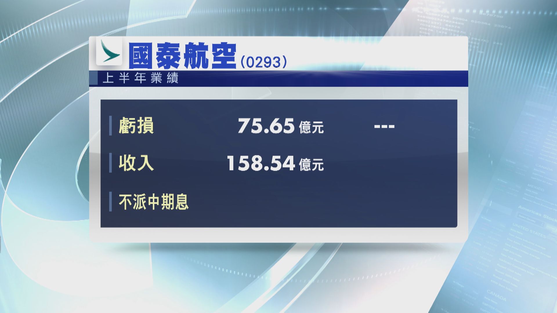 【業績速報】國泰中期虧損收窄至75億元 賀以禮：旅遊限制續帶來不利影響