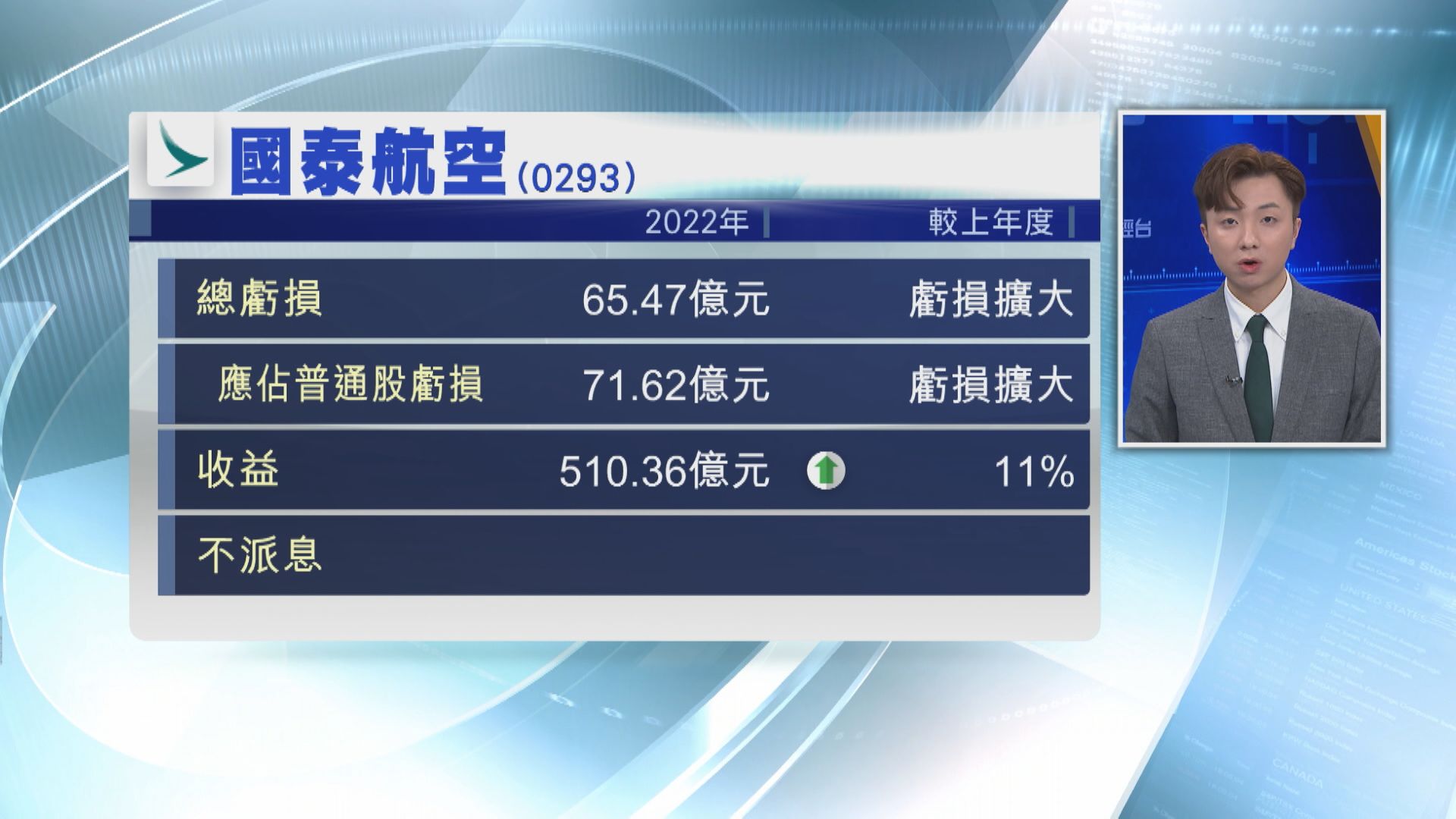 【業績速報】國泰去年虧損擴大 營業溢利超預期