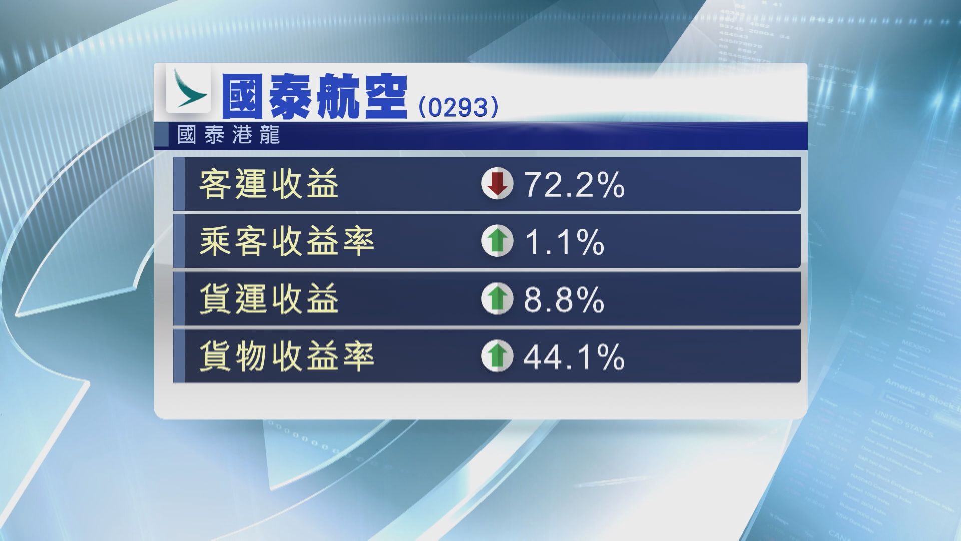國泰航空中期業績盈轉虧 料下半年前景艱難