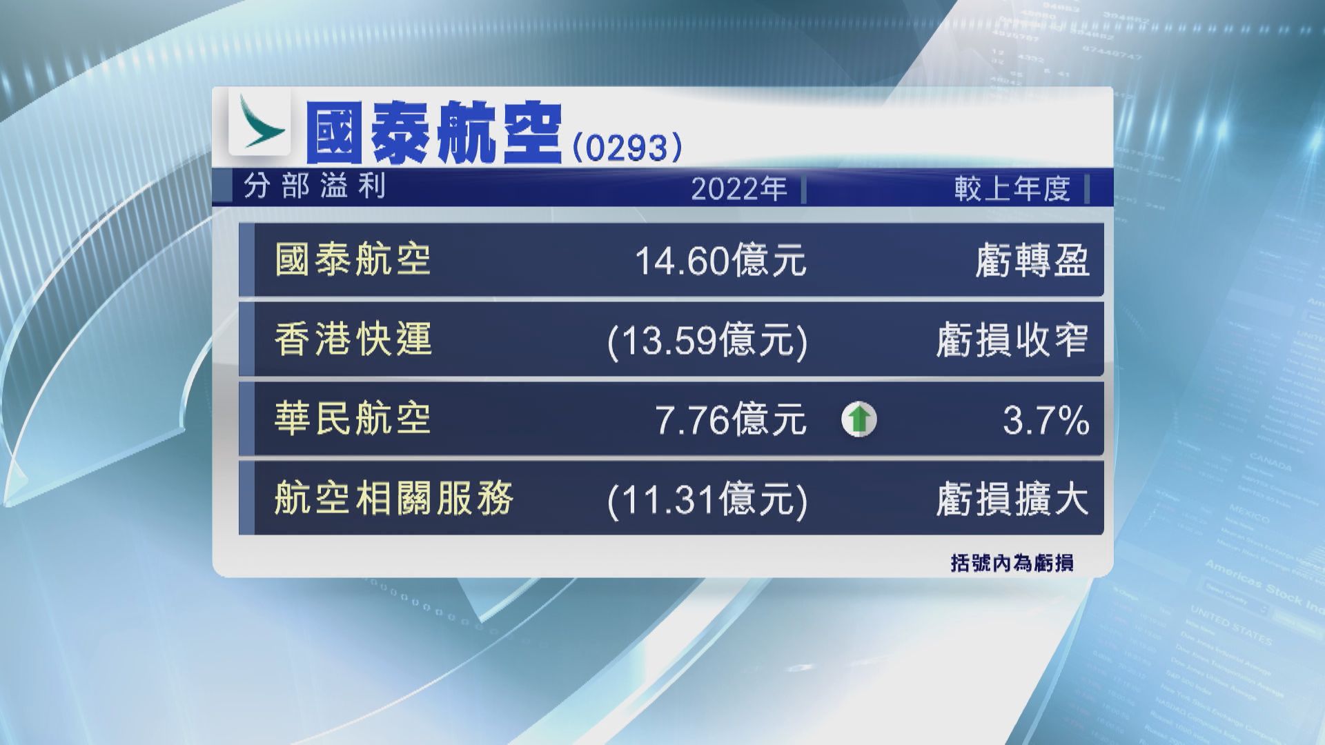 【國泰業績】HK Express虧損收窄至逾13億