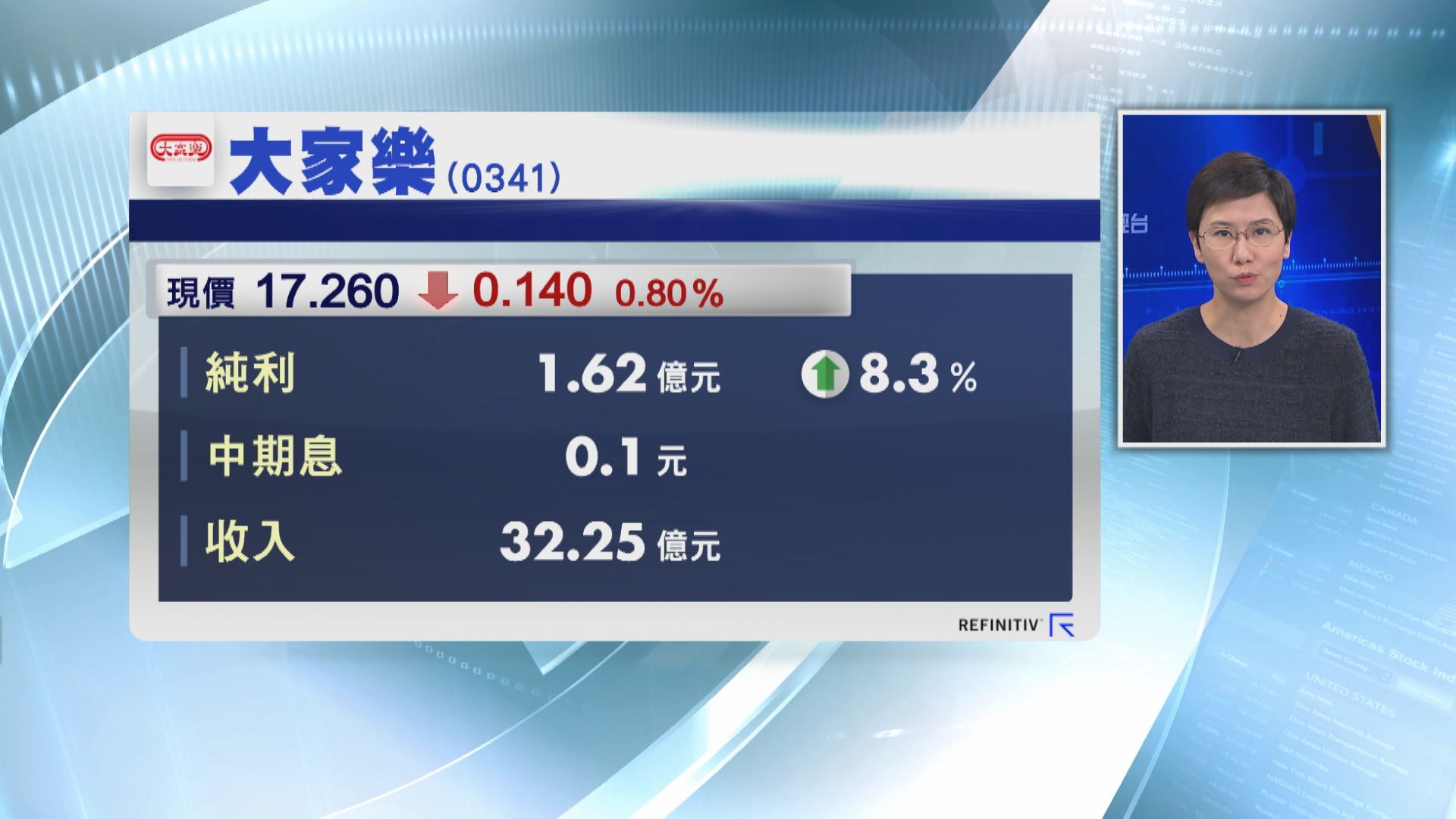 大家樂中期多賺8% 惟毛利率大跌