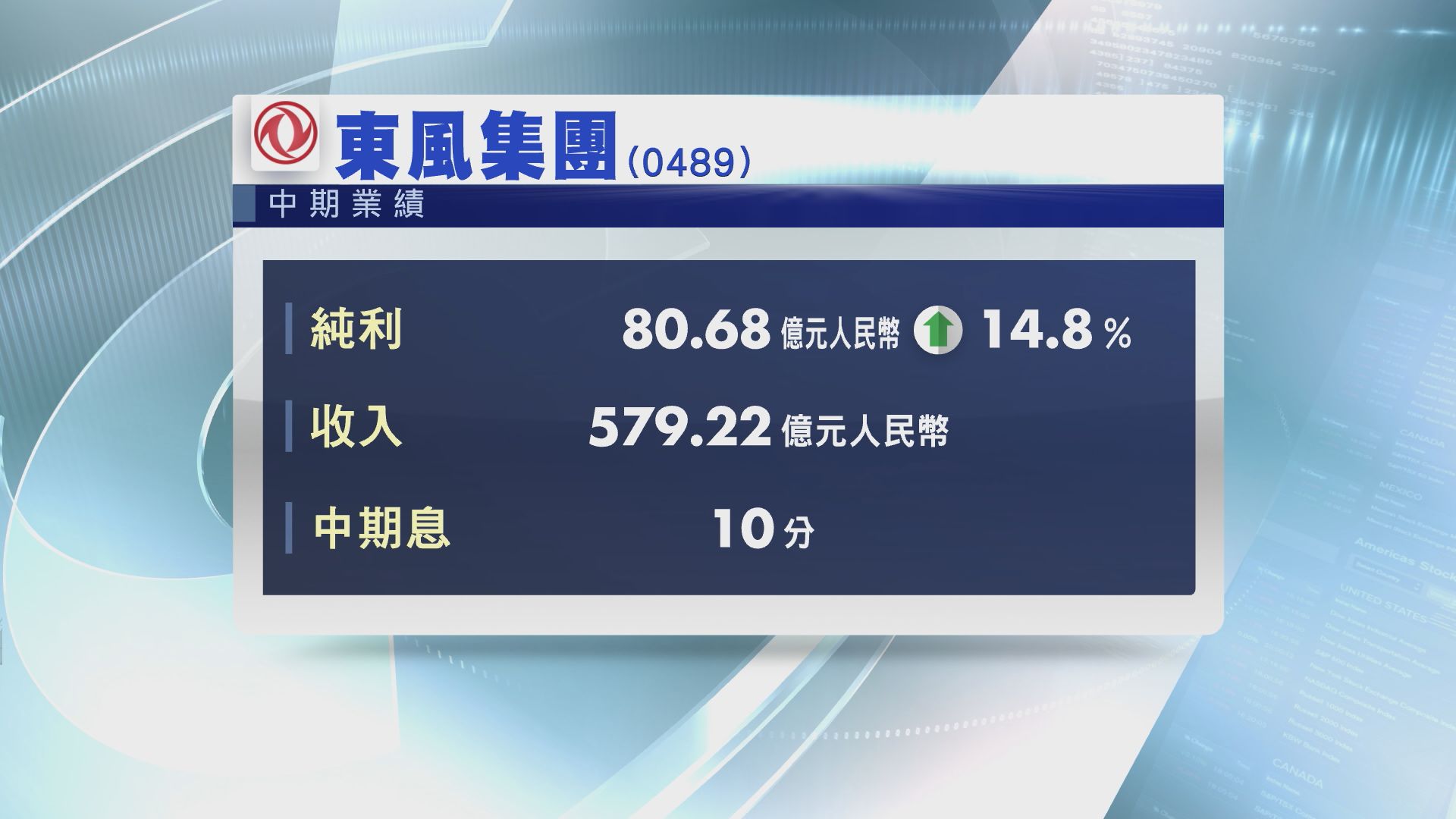 【業績速報】東風半年多賺14% 息10分