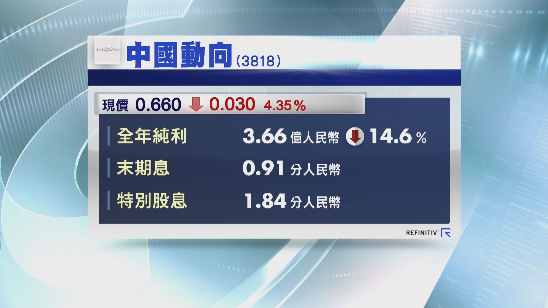 中國動向少賺14% 末期連特息2.75分