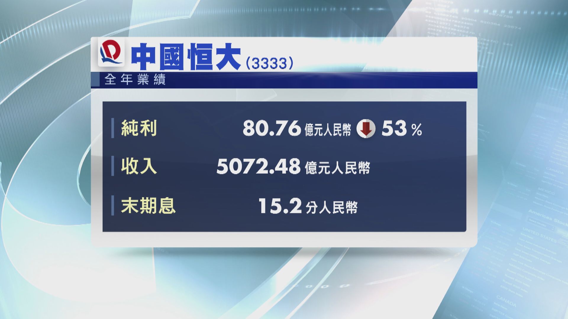 恒大少賺逾53%  息15.2分人幣