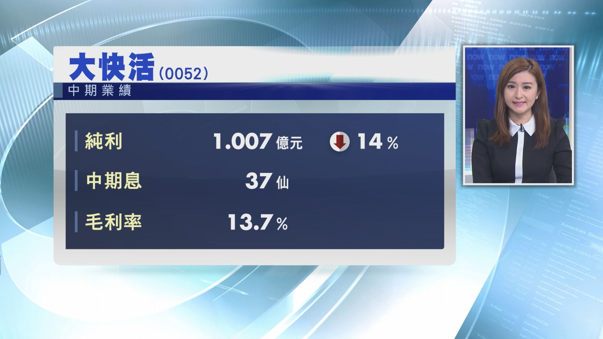 【業績速報】大快活少賺14%　息37仙