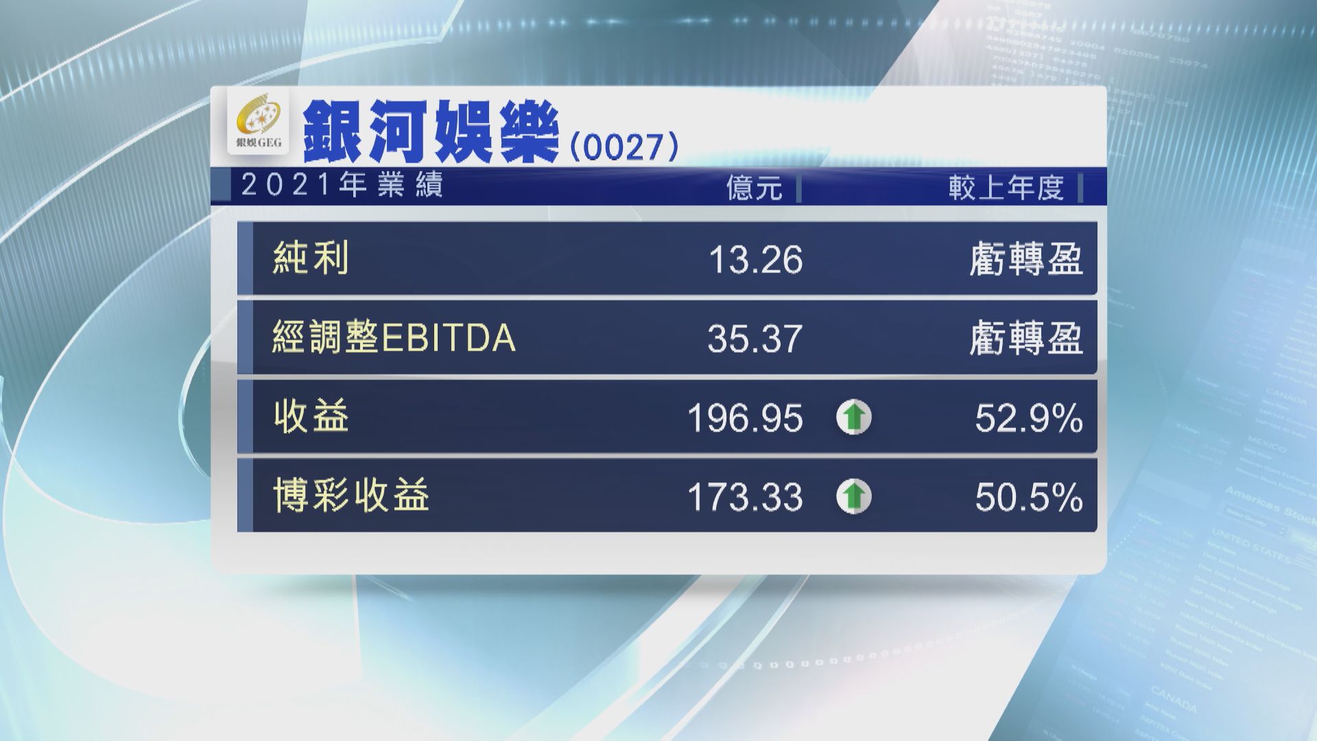 【業績速報】銀娛轉賺13億  派特別息0.3元
