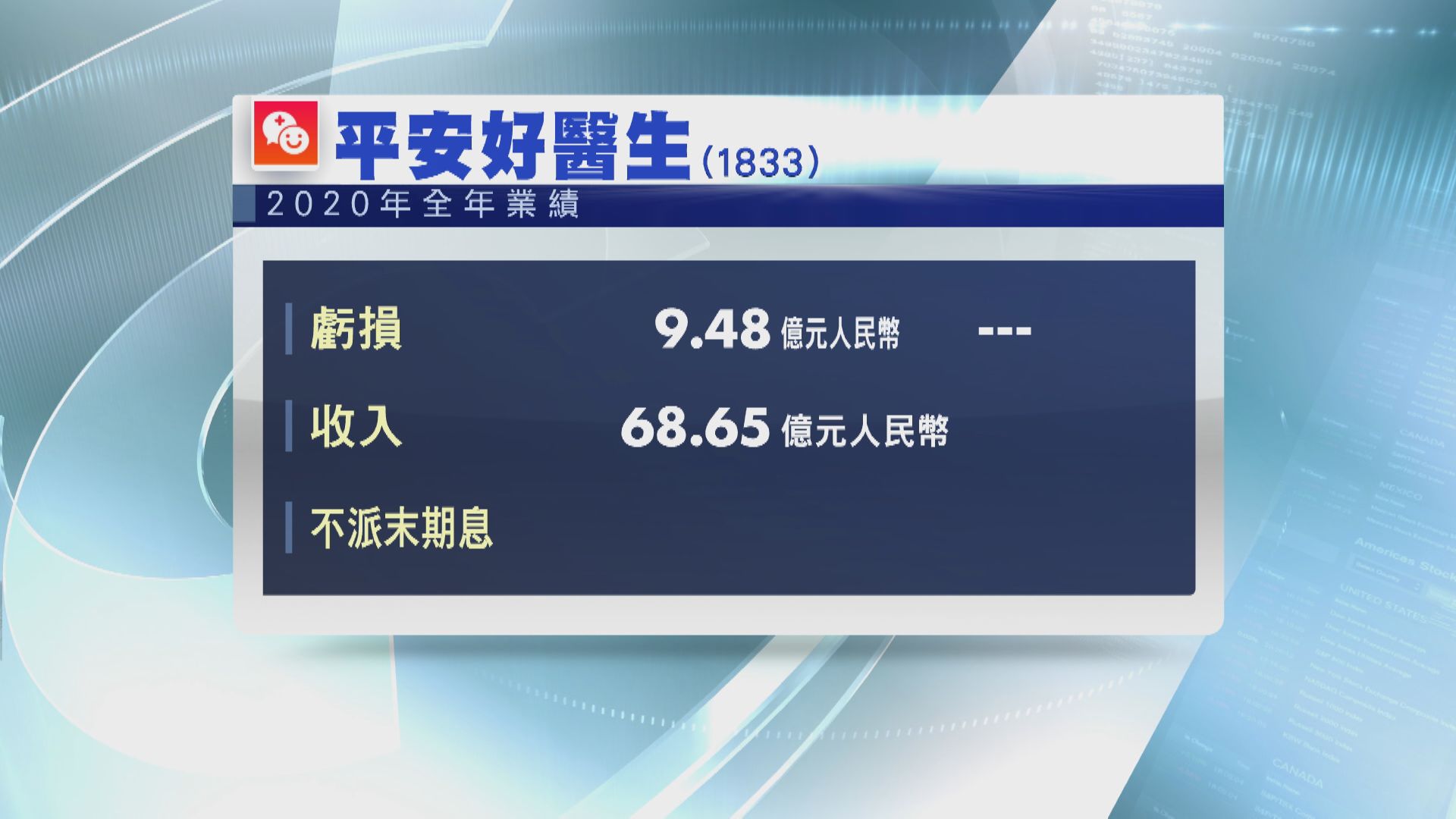 平醫虧損擴至9.48億人幣  不派末期息
