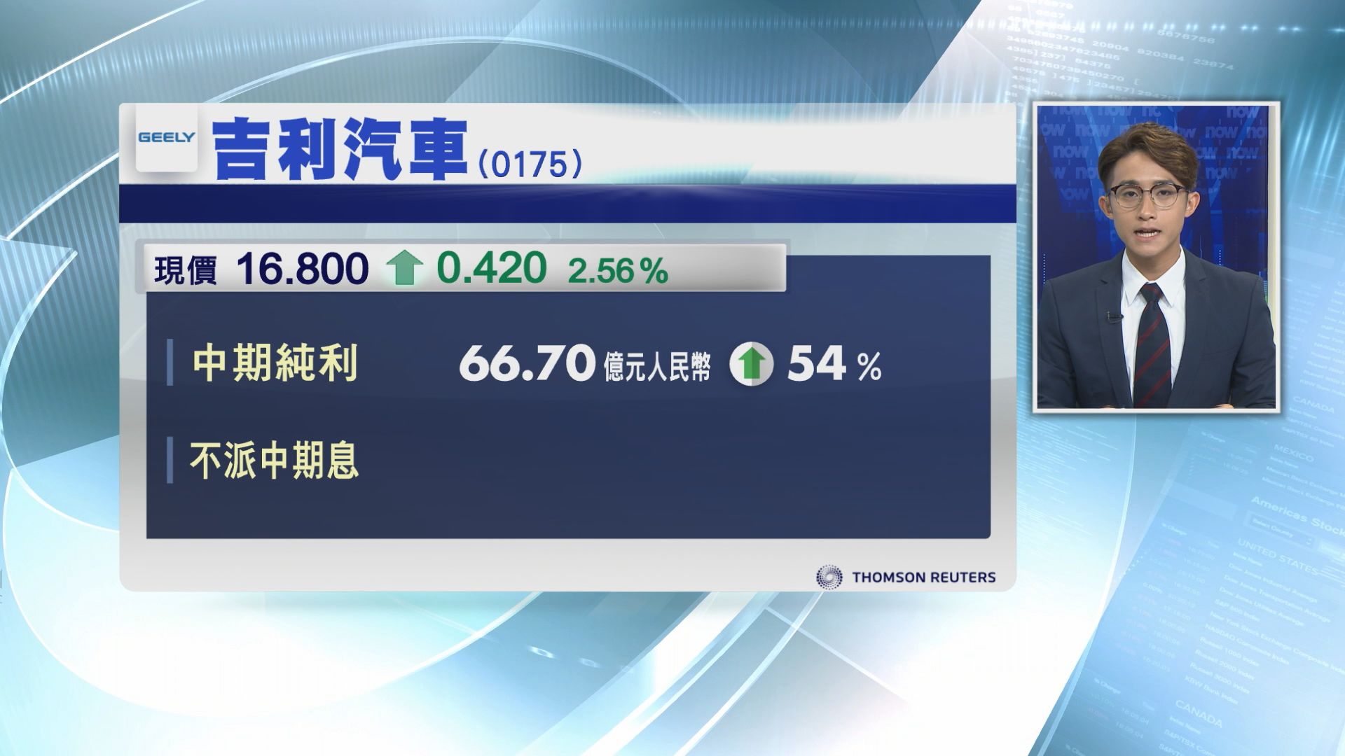 【業績速報】吉利半年多賺54%　不派息
