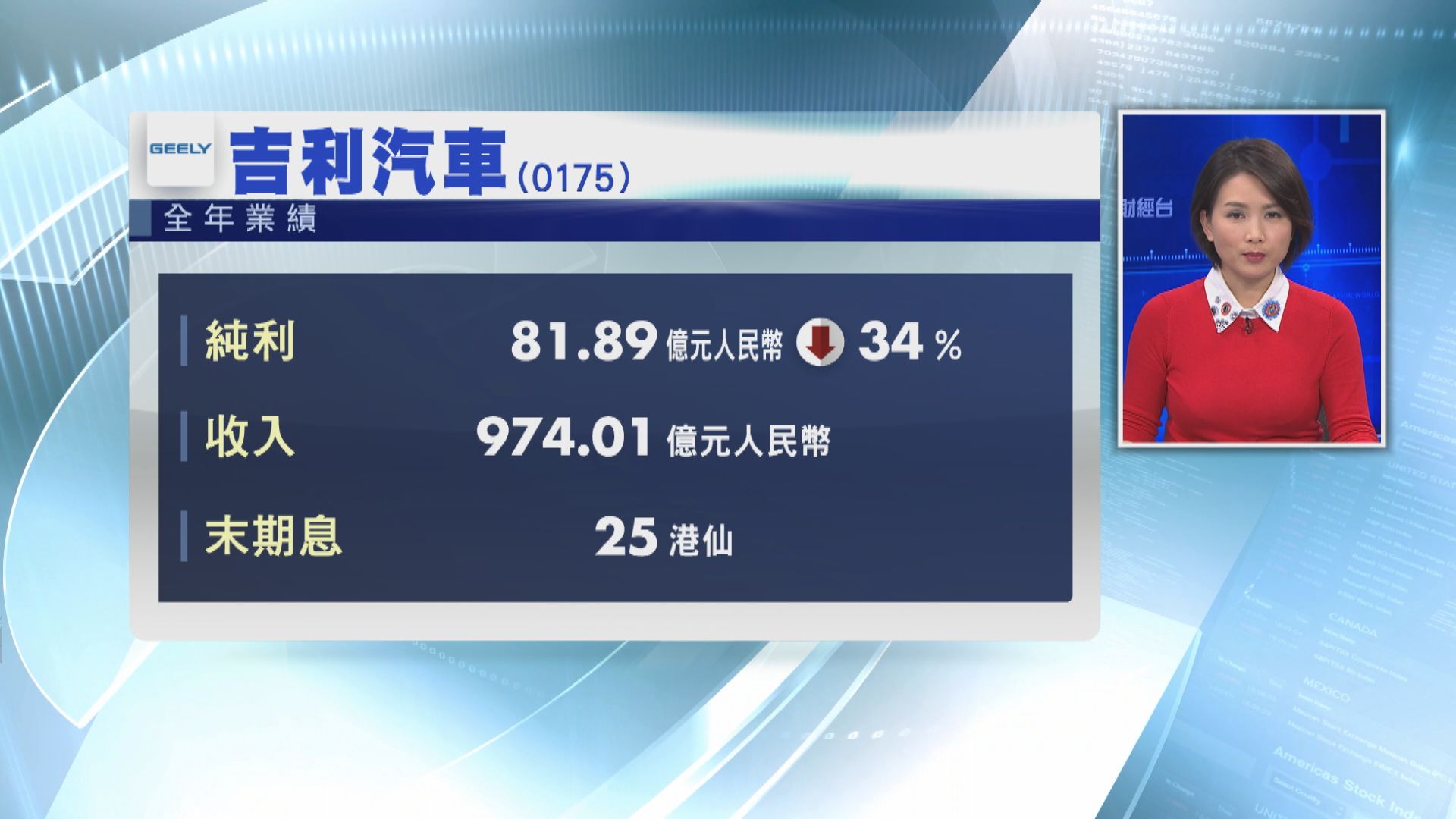 【盈收均跌】吉利業績倒退 今年銷售目標僅升約4%