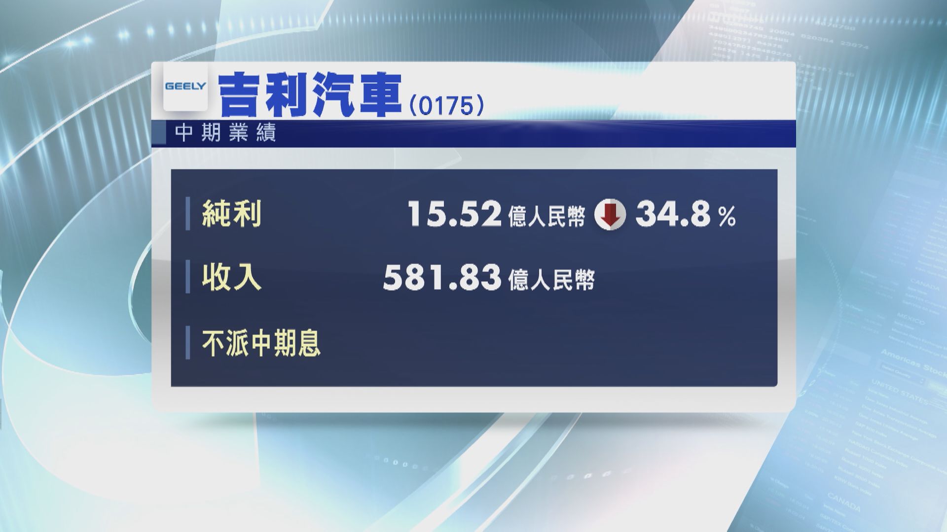 【藍籌業績】吉利上半年少賺34%  不派息