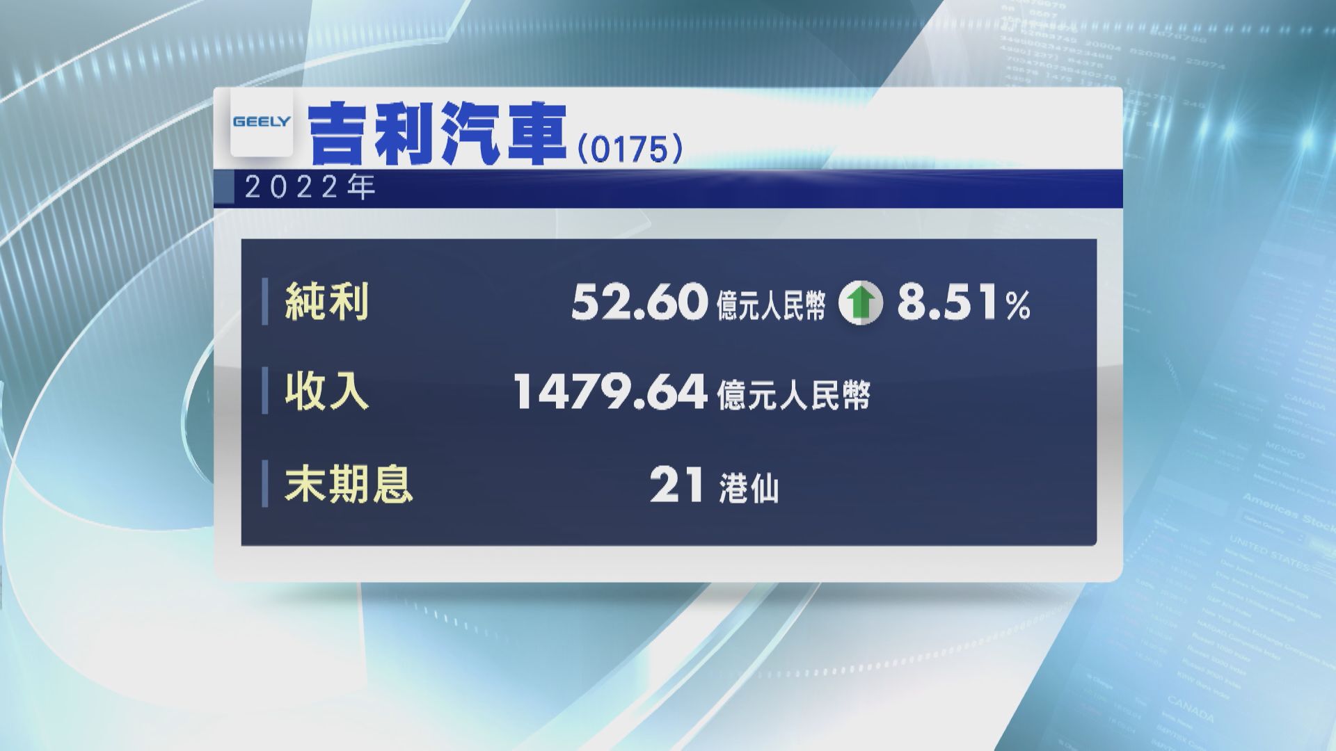 【藍籌業績】吉利去年多賺逾8% 末期息21港仙