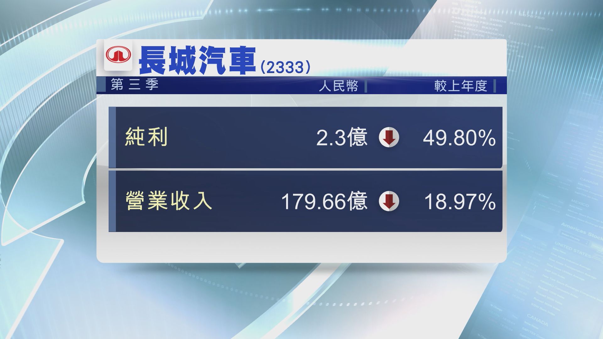 【業績速報】長汽第三季少賺近50%