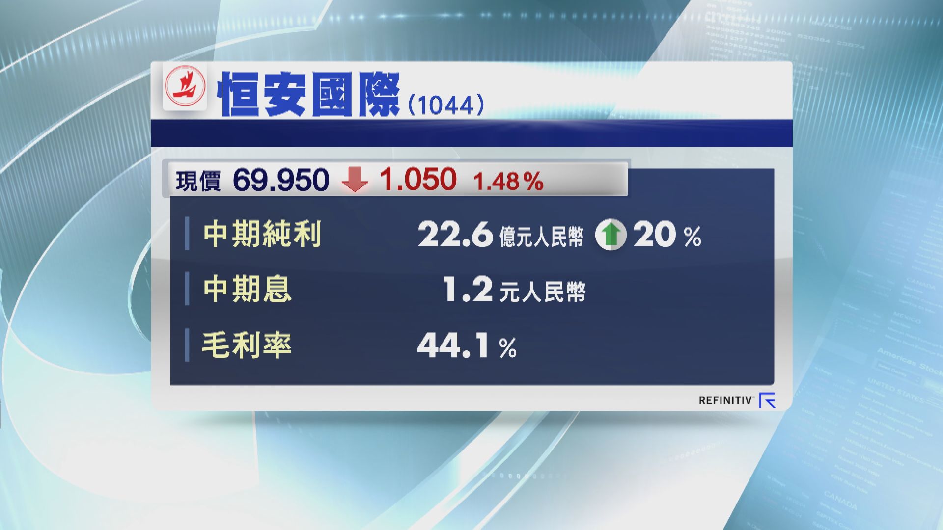 恒安國際中期多賺20%