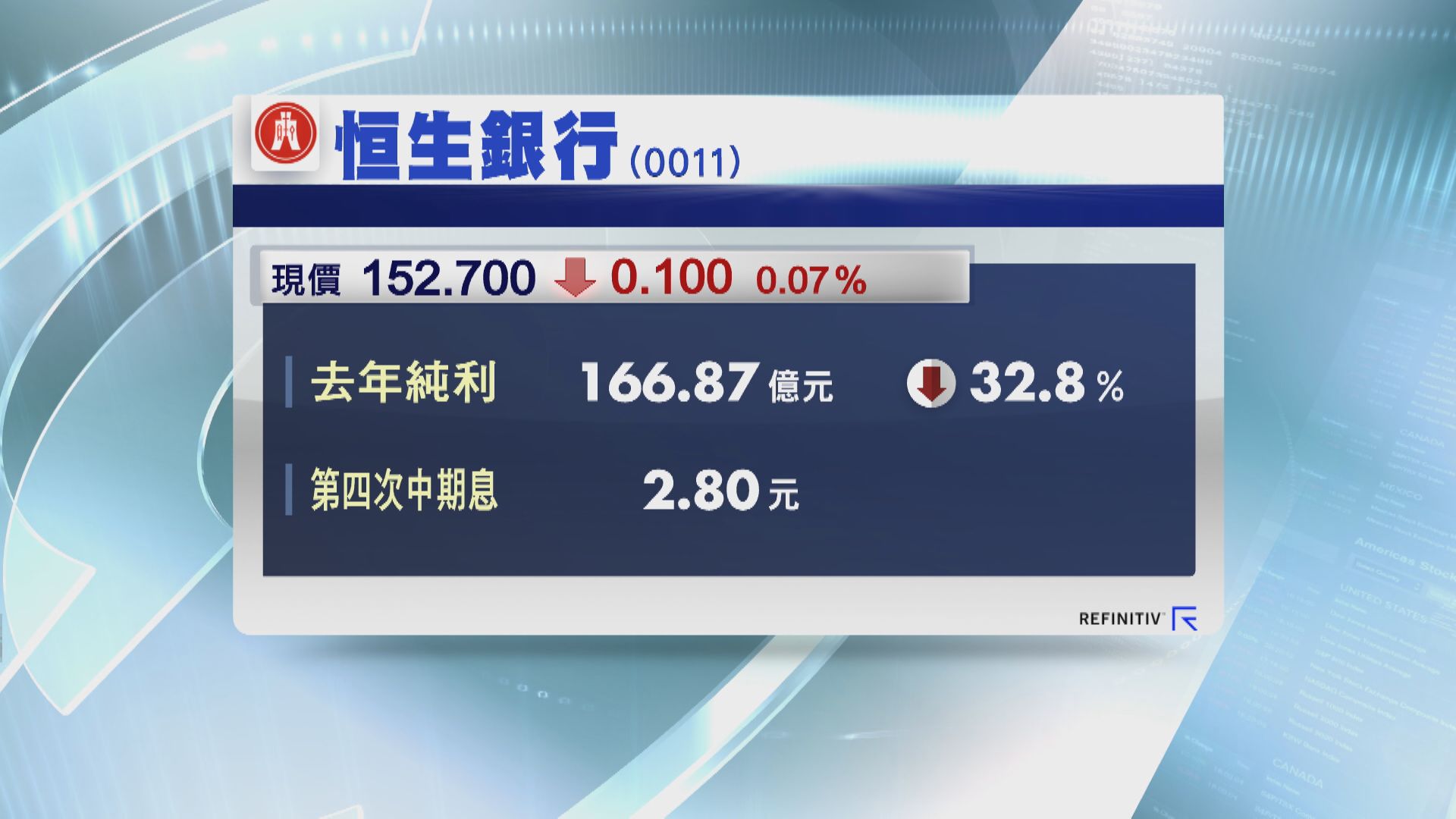 恒生少賺32%  第4次中期息2.8元