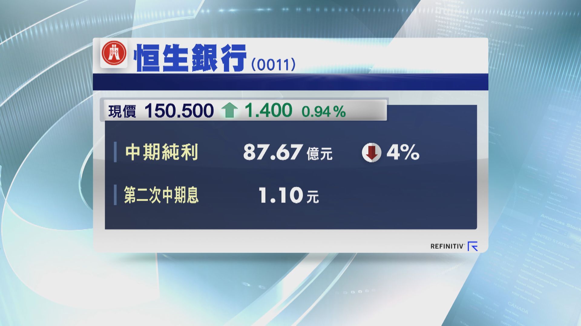 恒生銀行中期少賺4% 第2次中期息1.1元