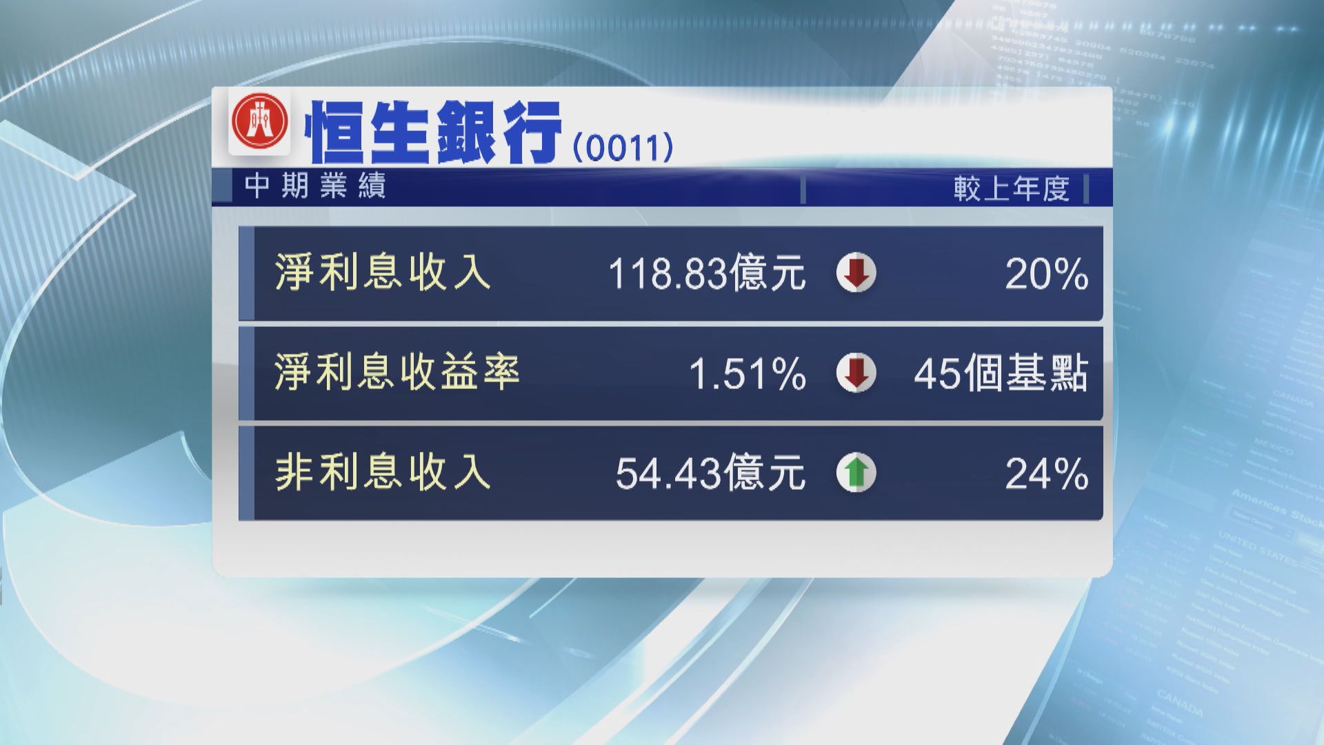 恒生銀行:淨利息收益率未見底