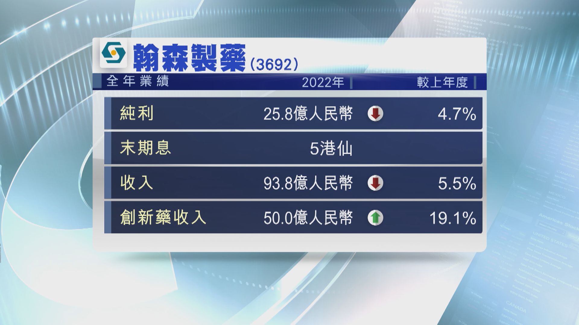 【藍籌業績】翰森製藥去年純利跌4.7%  末期息大減44%