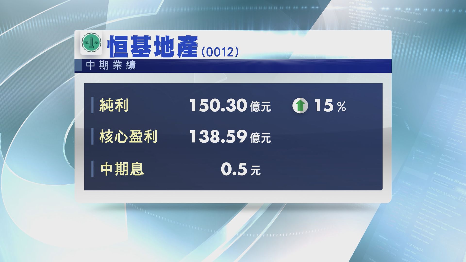 【業績速報】恒地上半年多賺15% 息0.5元