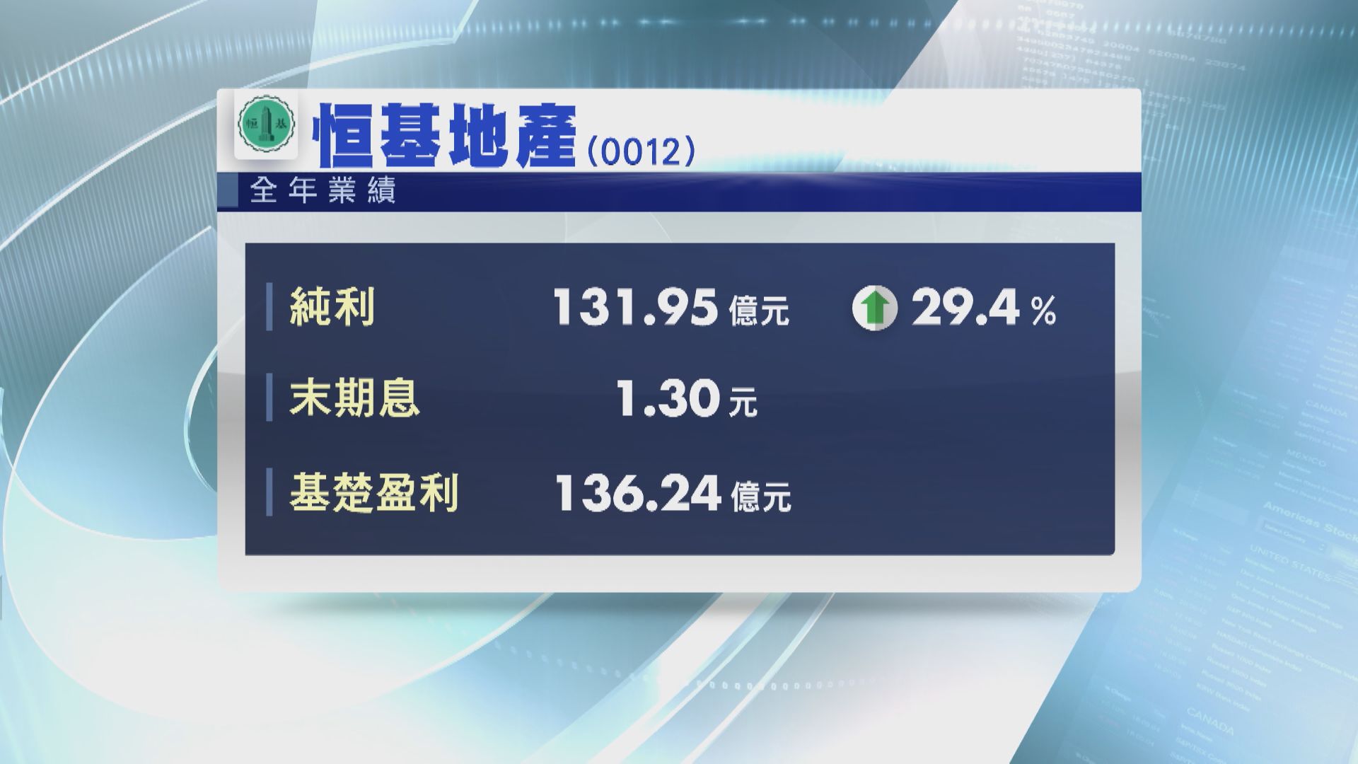 【業績速報】恒地去年多賺近30%  末期息1.3元