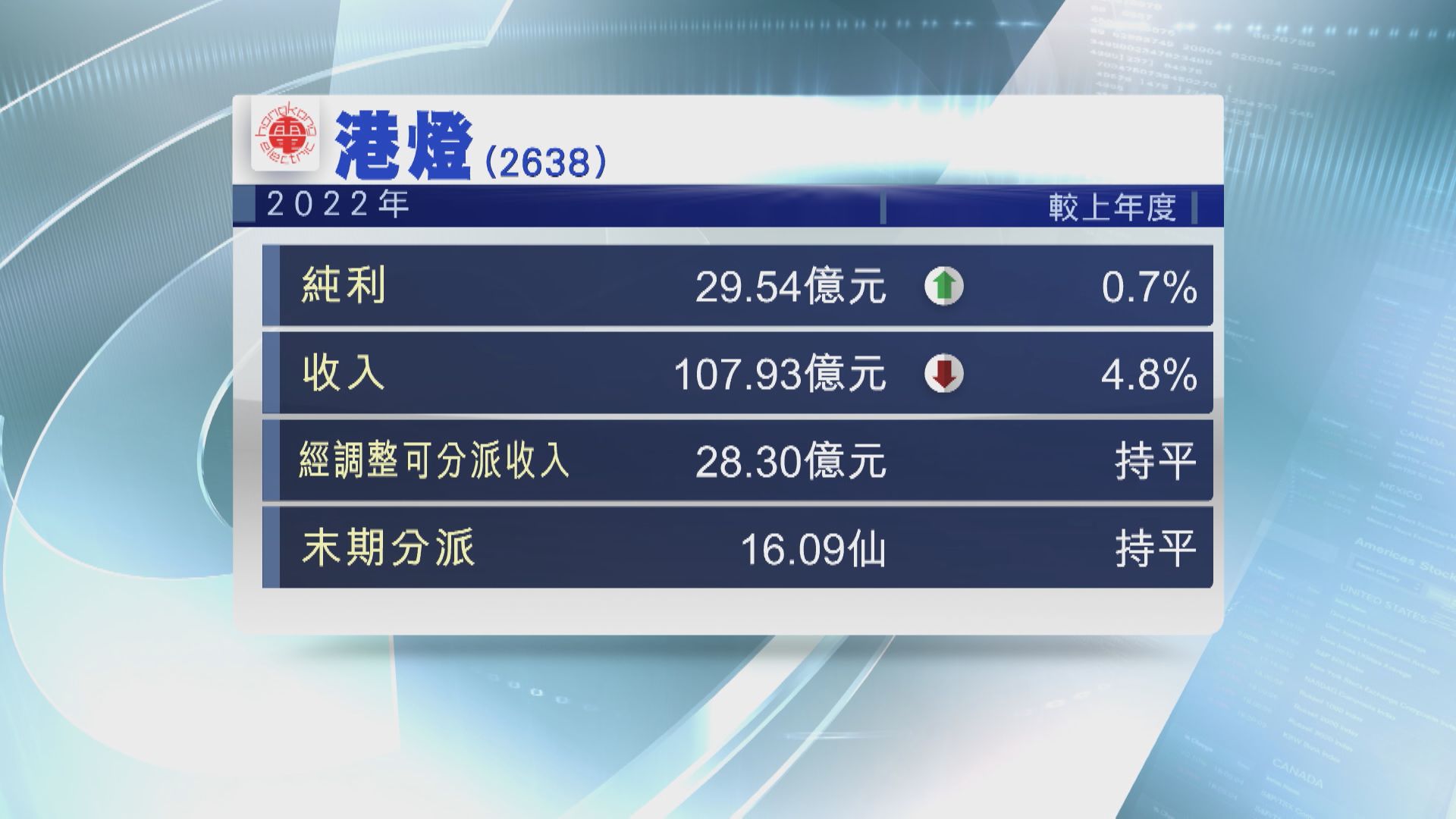 【業績速報】港燈去年賺29.5億  末期分派16.09仙