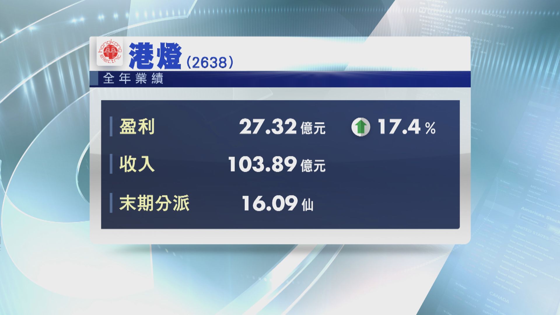 港燈去年多賺17%  末期息16.09仙