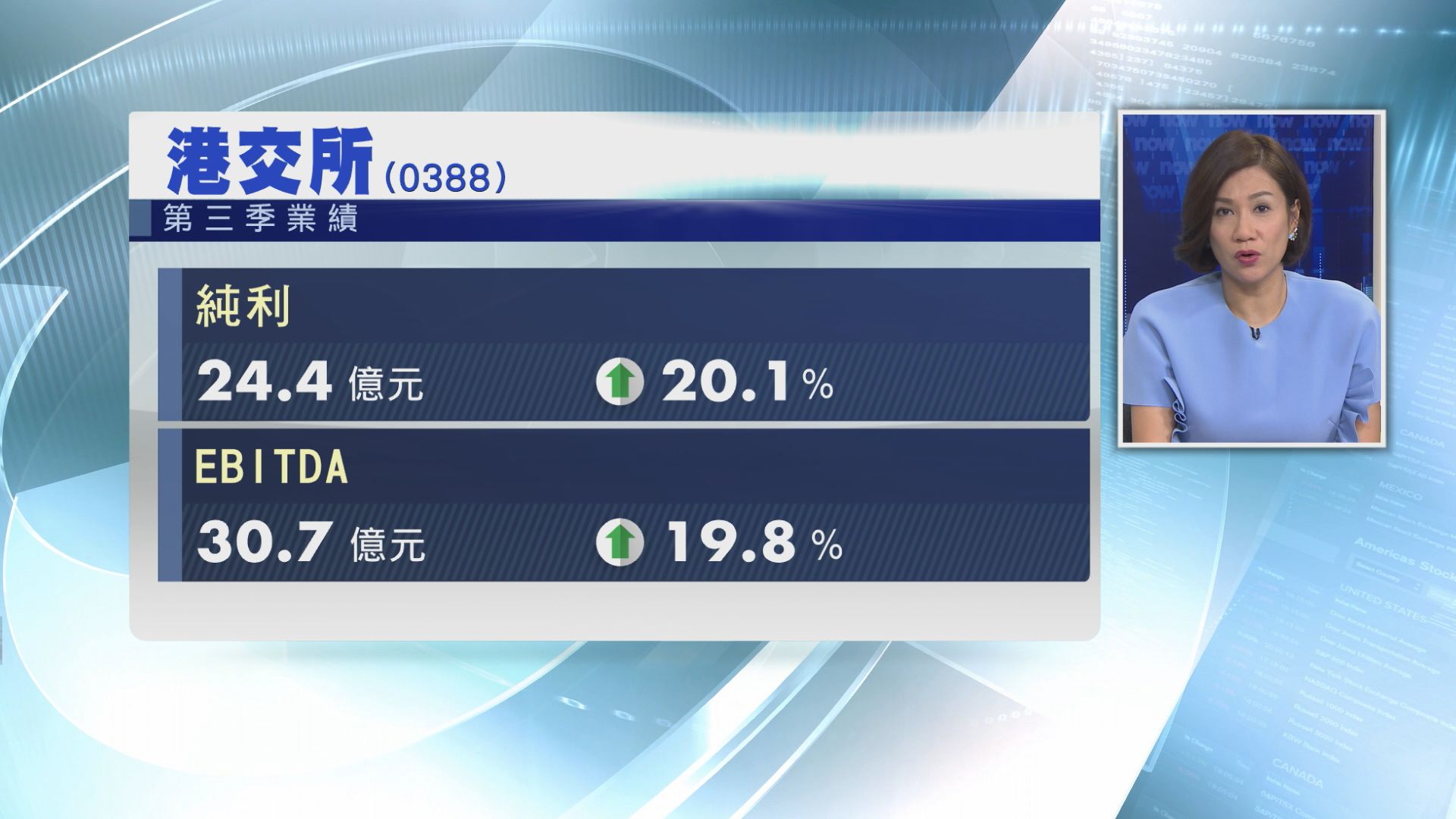 【業績速報】港交所第三季按年多賺逾20%