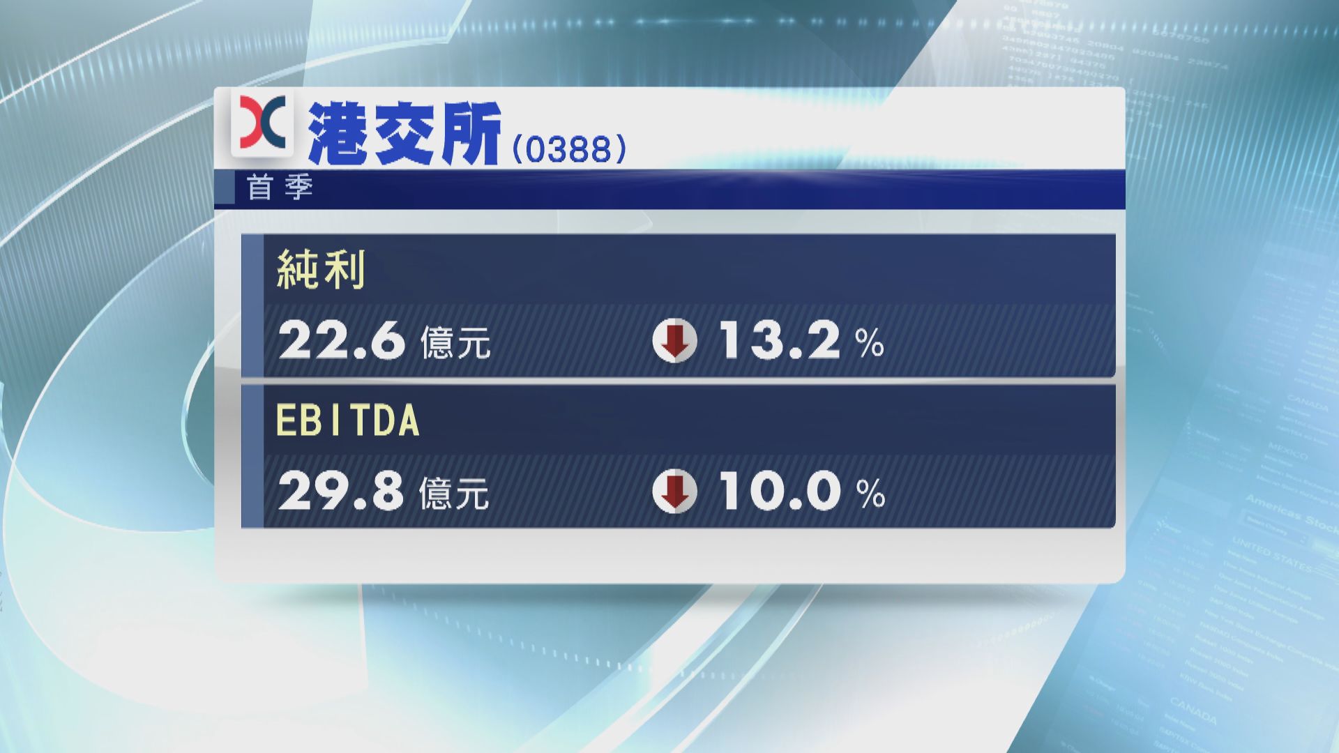投資虧損拖累 港交所首季少賺一成三