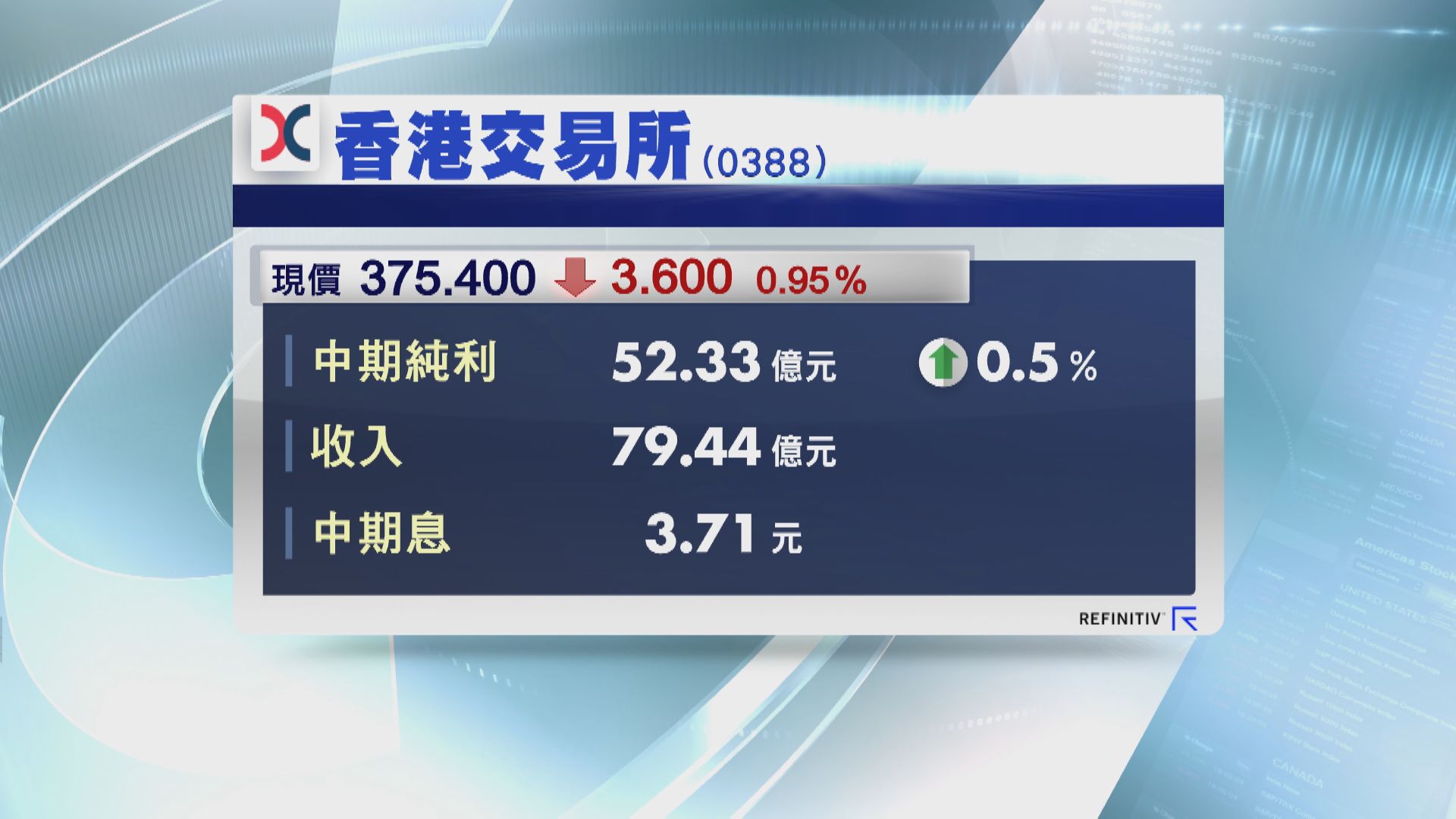 港交所中期收入及純利 創半年度新高