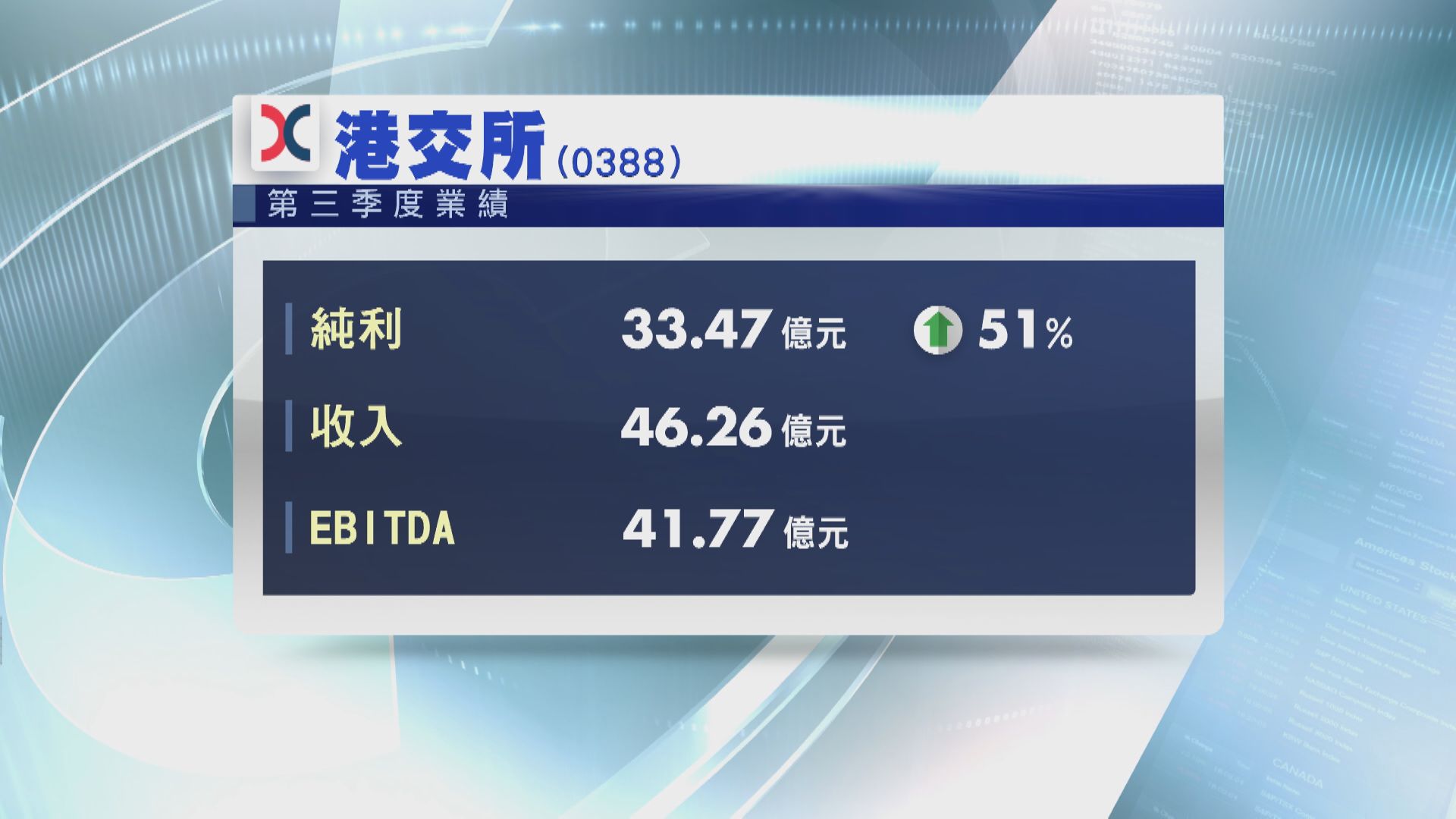 港交所第三季多賺逾五成一 首三季盈收創新高