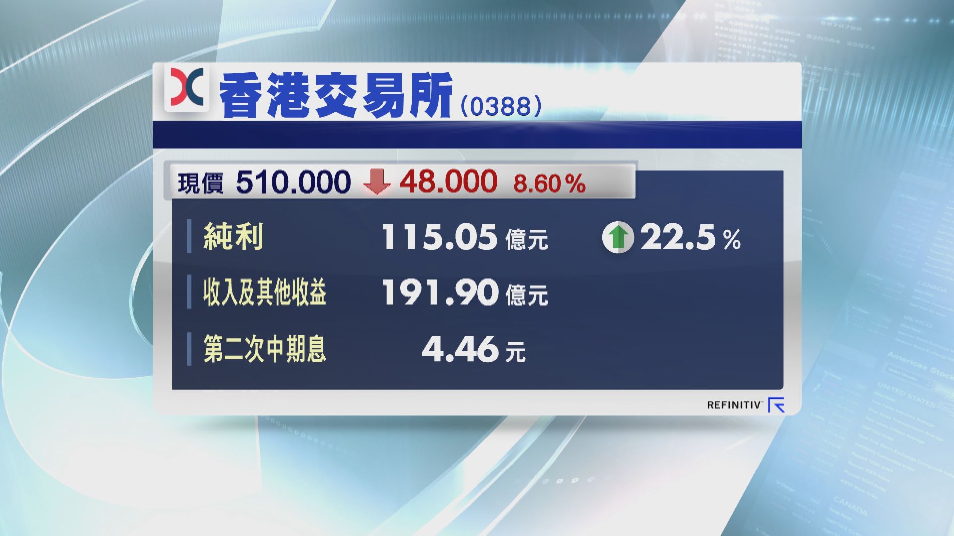 港交所賺115.05億破紀錄  全年派息8.17元