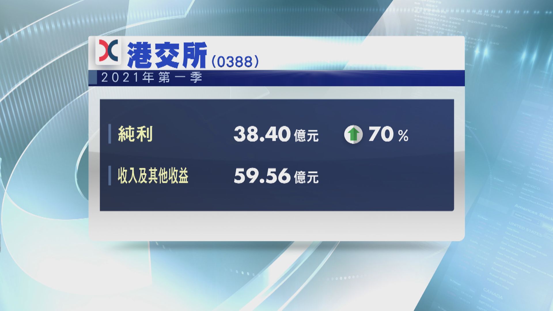 港交所多賺70%  滬深港通成交創新高