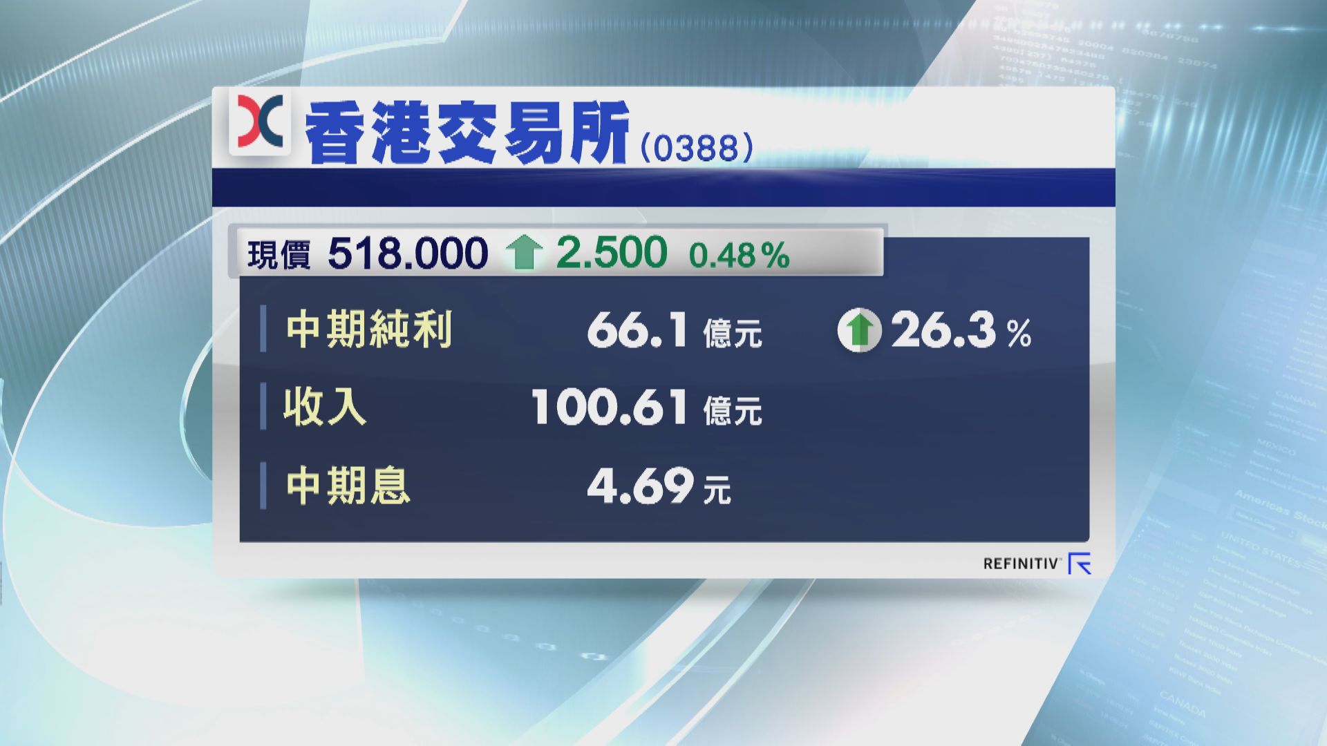 港交所中期純利及收入再創新高 派息4.69元