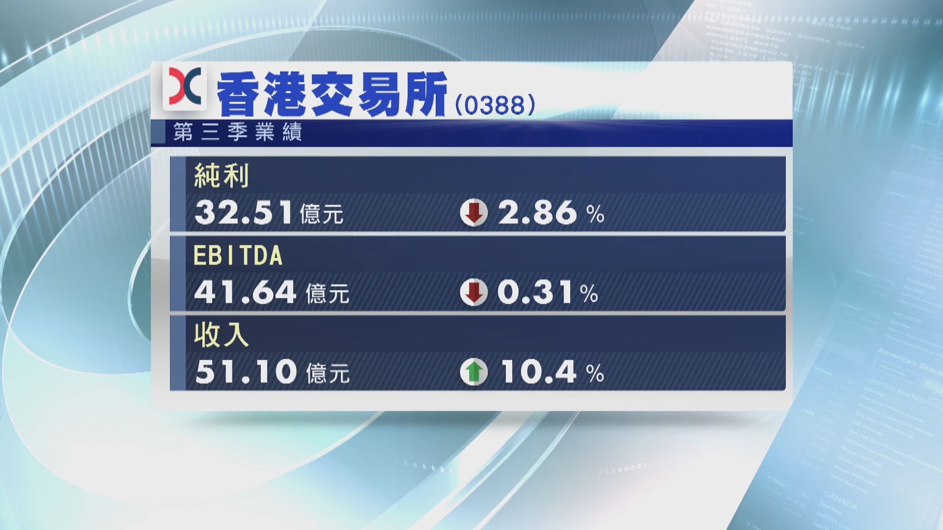 港交所上季純利倒退近3% 首三季多賺15%