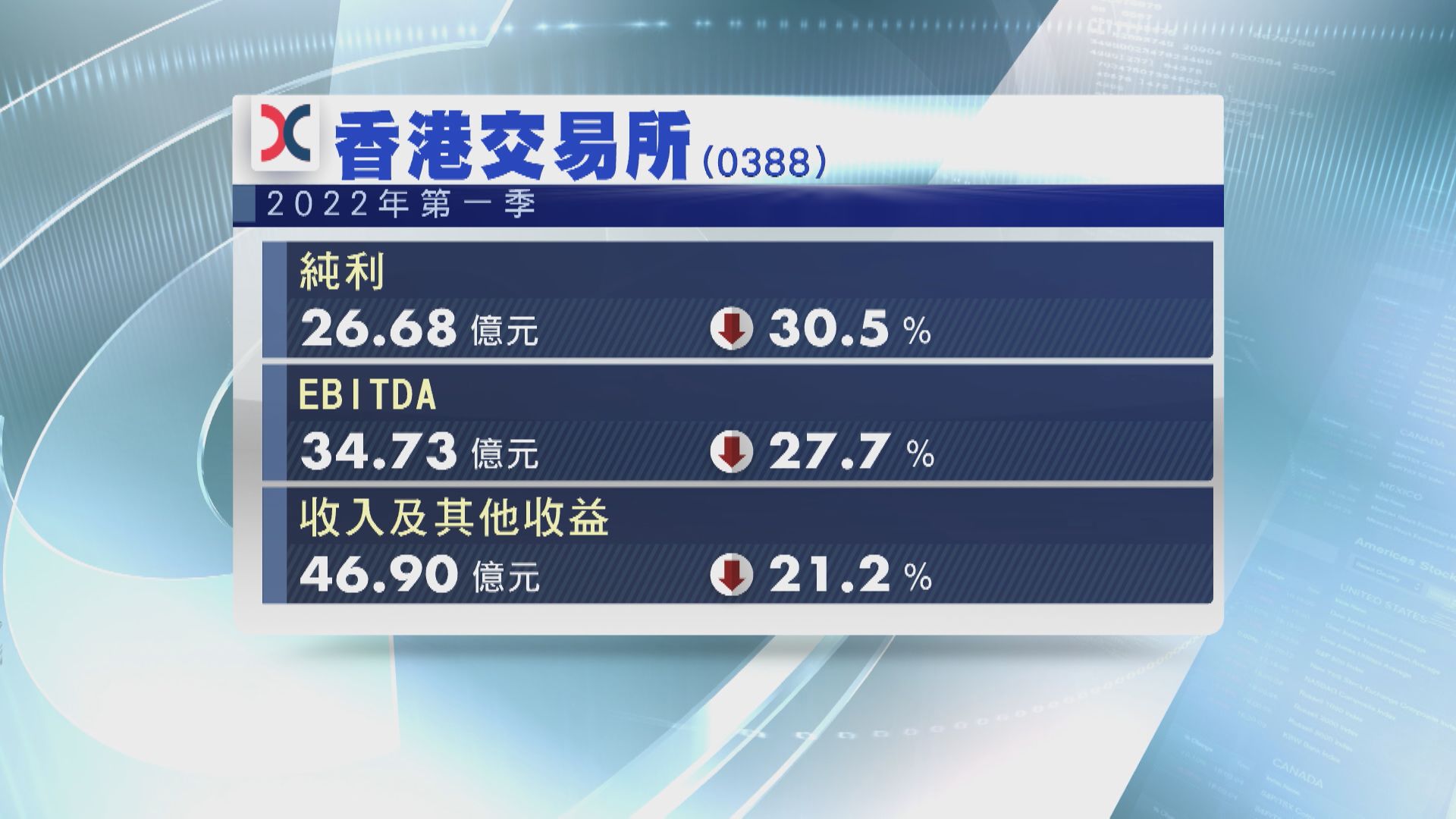 【業績速報】港交所首季少賺逾30% 遜預期