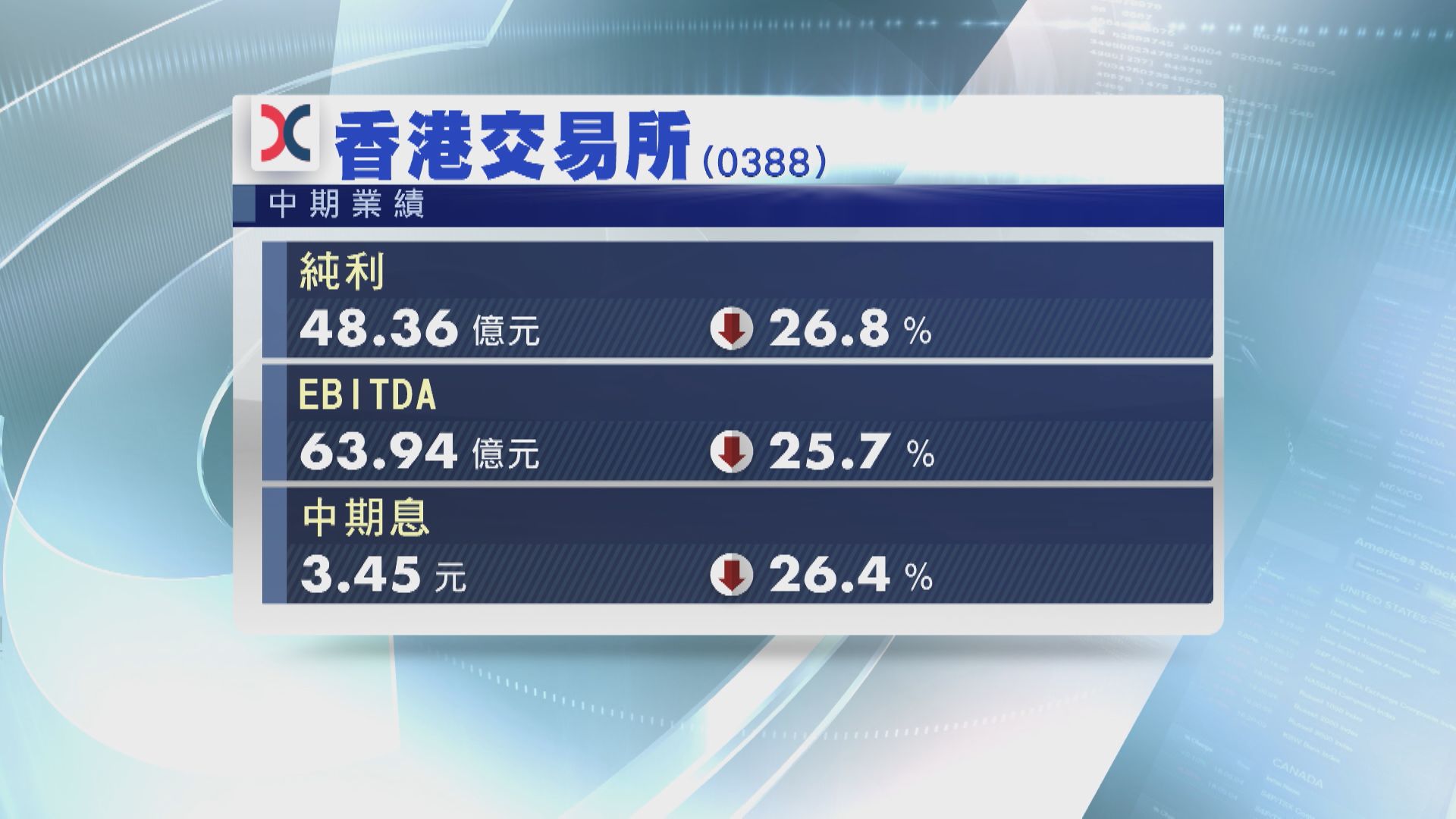 【藍籌業績】港交所中期少賺26%遜預期 中期息3.45元