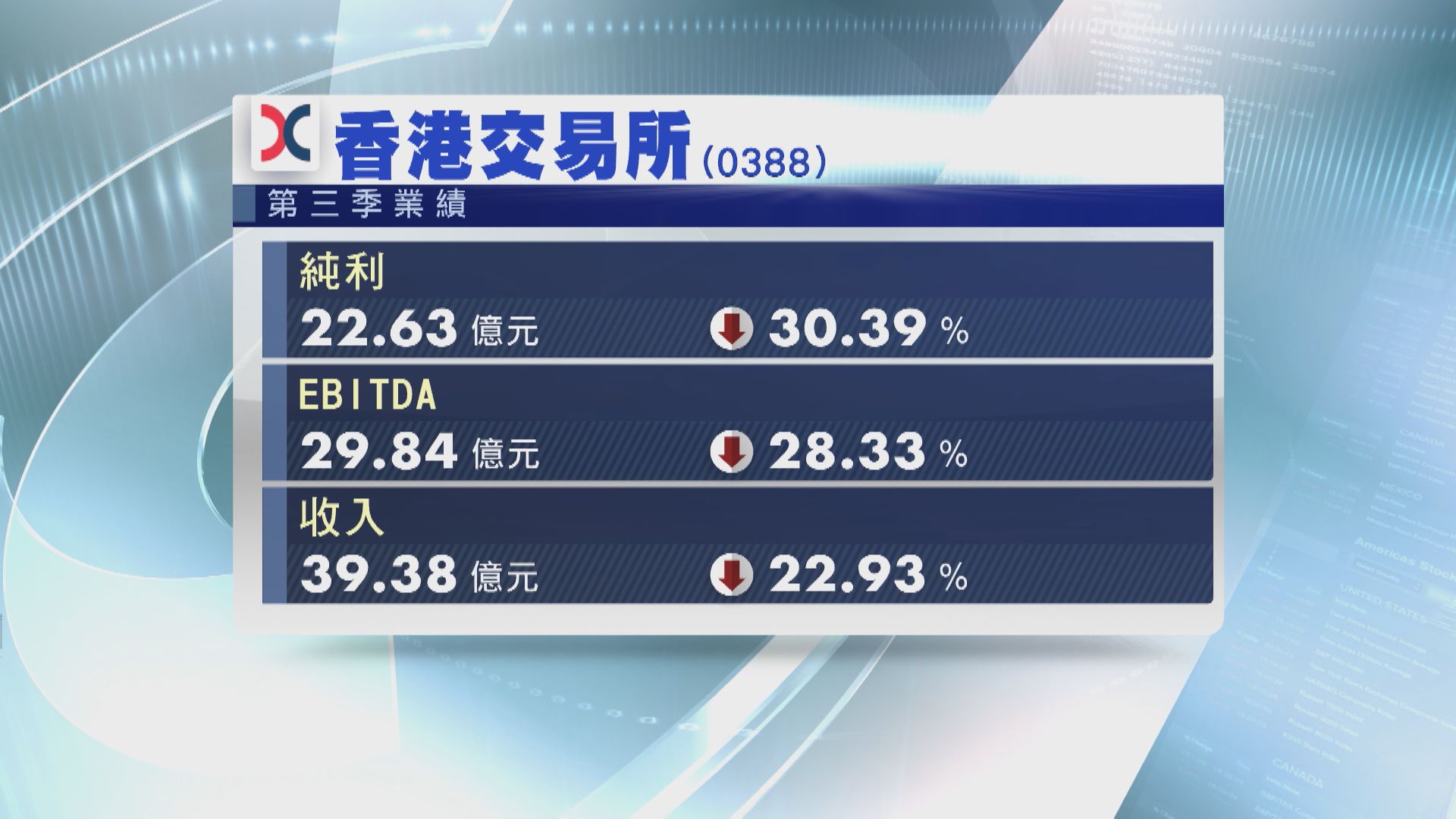 【藍籌業績】港交所第3季純利倒退30%