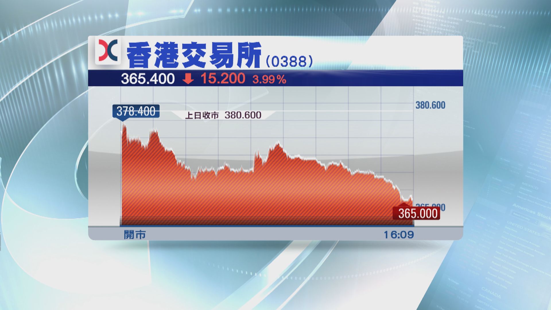 港交所首三季收入及盈利 創新高
