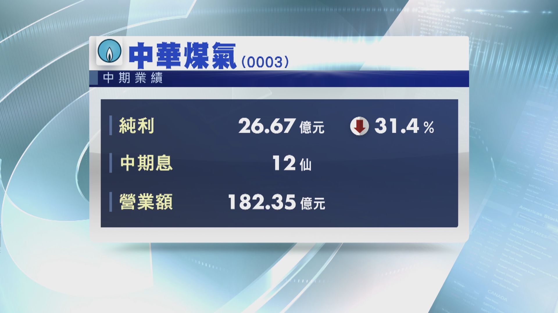 煤氣中期純利減少三成一 中期息12仙