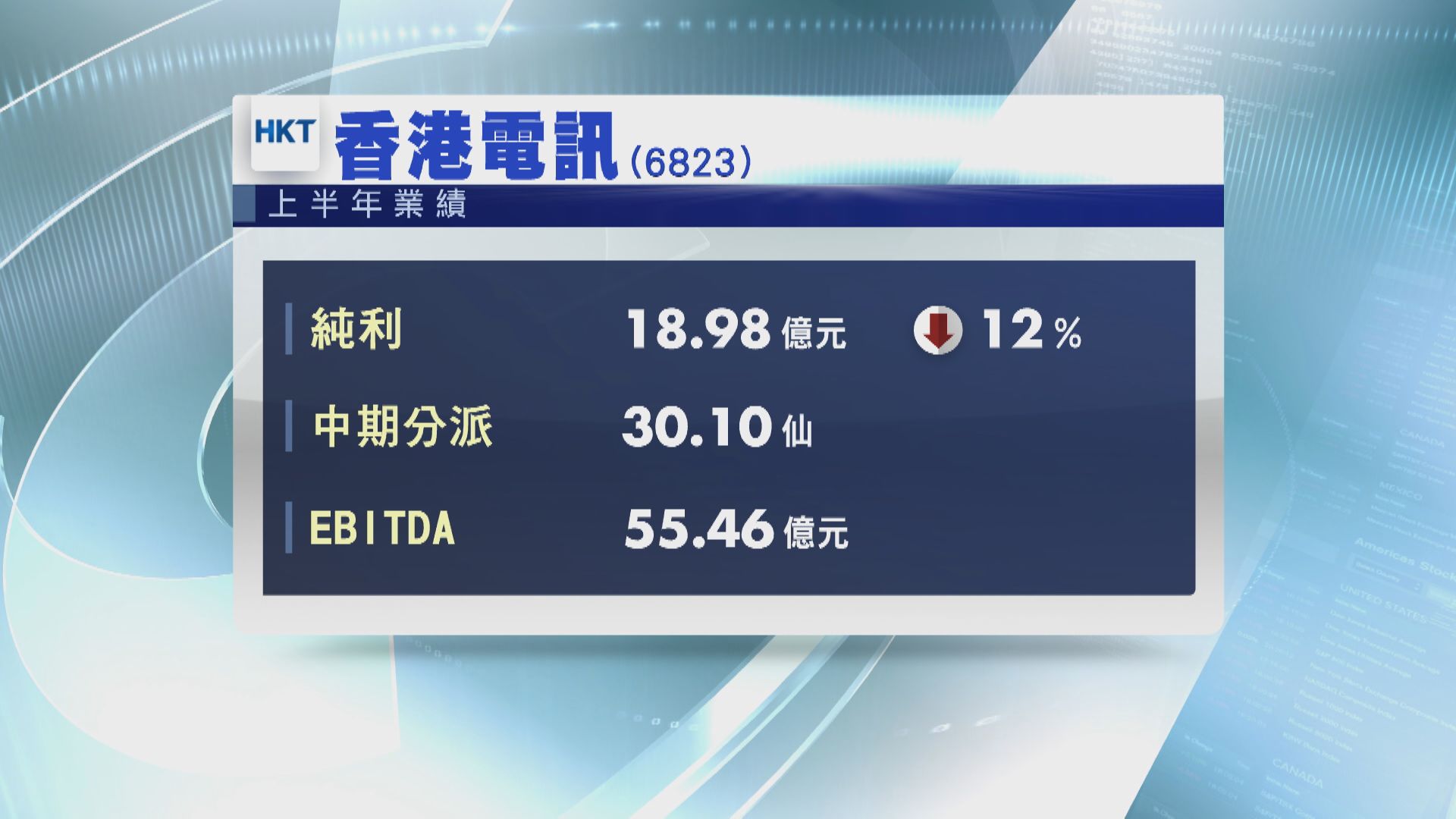 香港電訊上半年少賺12% 中期分派30.1仙