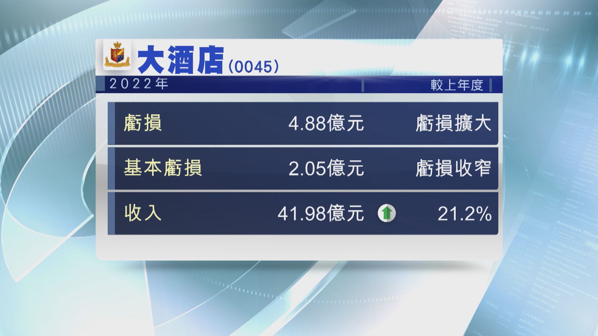 【業績速報】大酒店去年虧損擴至4.8億  不派息