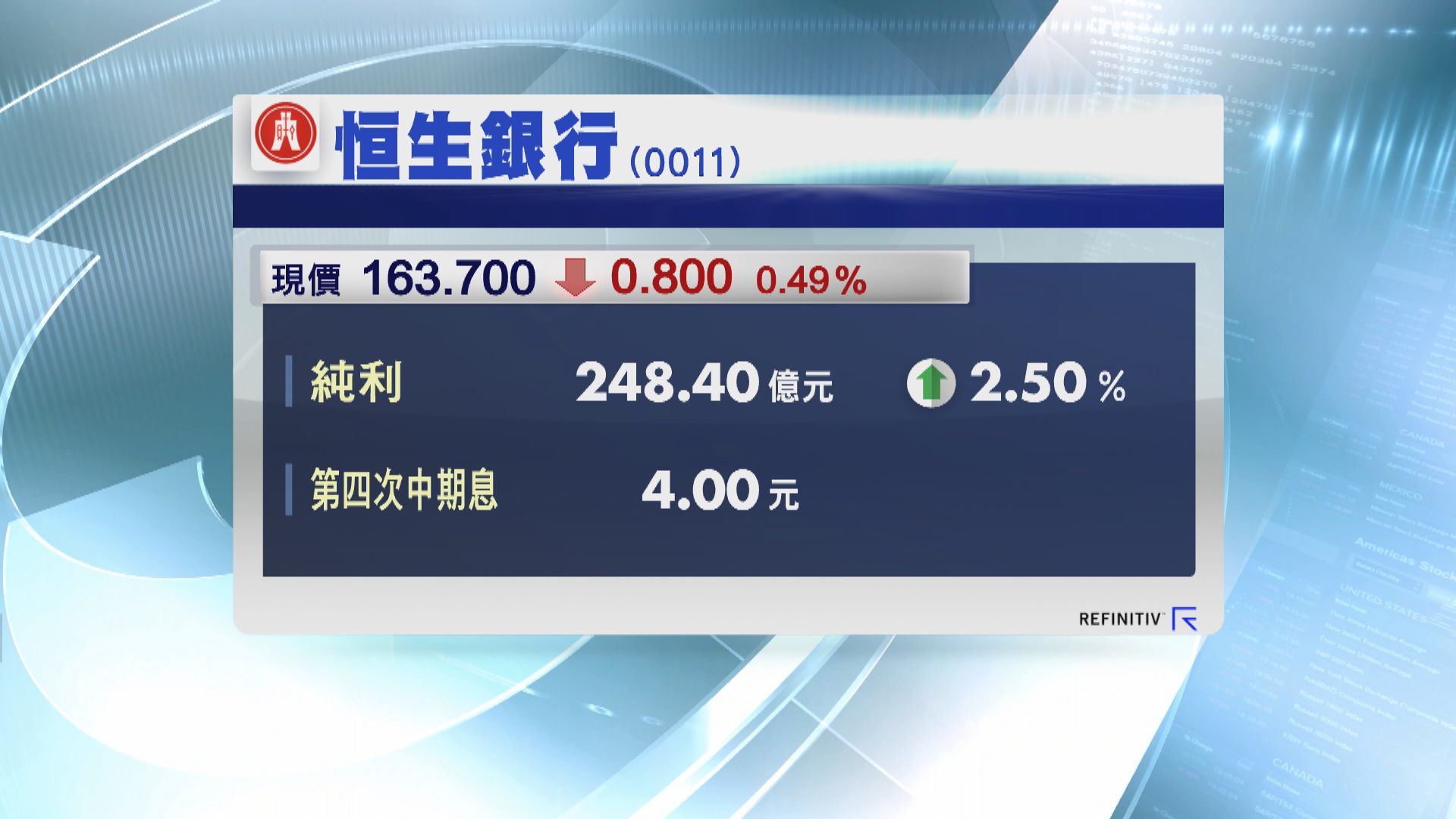 【恒生業績】去年多賺2% 遜預期