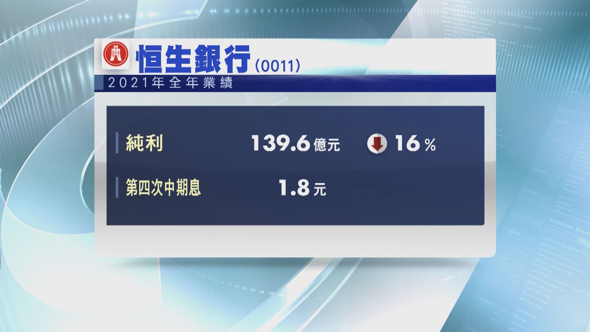 【業績遜預期】恒生去年少賺16% 第4次中期息大減35%