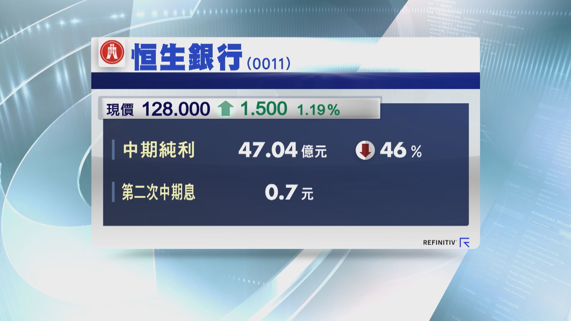 【業績速報】恒生上半年賺少46%  第2次中期息0.7元