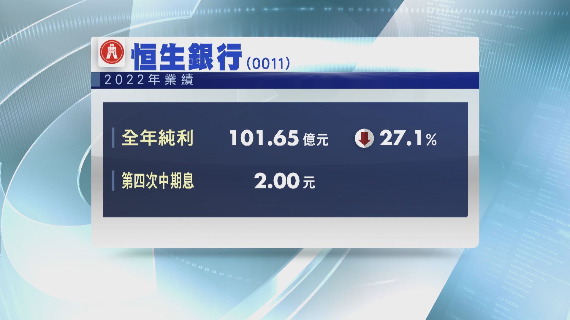 【業績速報】恒生去年少賺27% 全年派息減20%