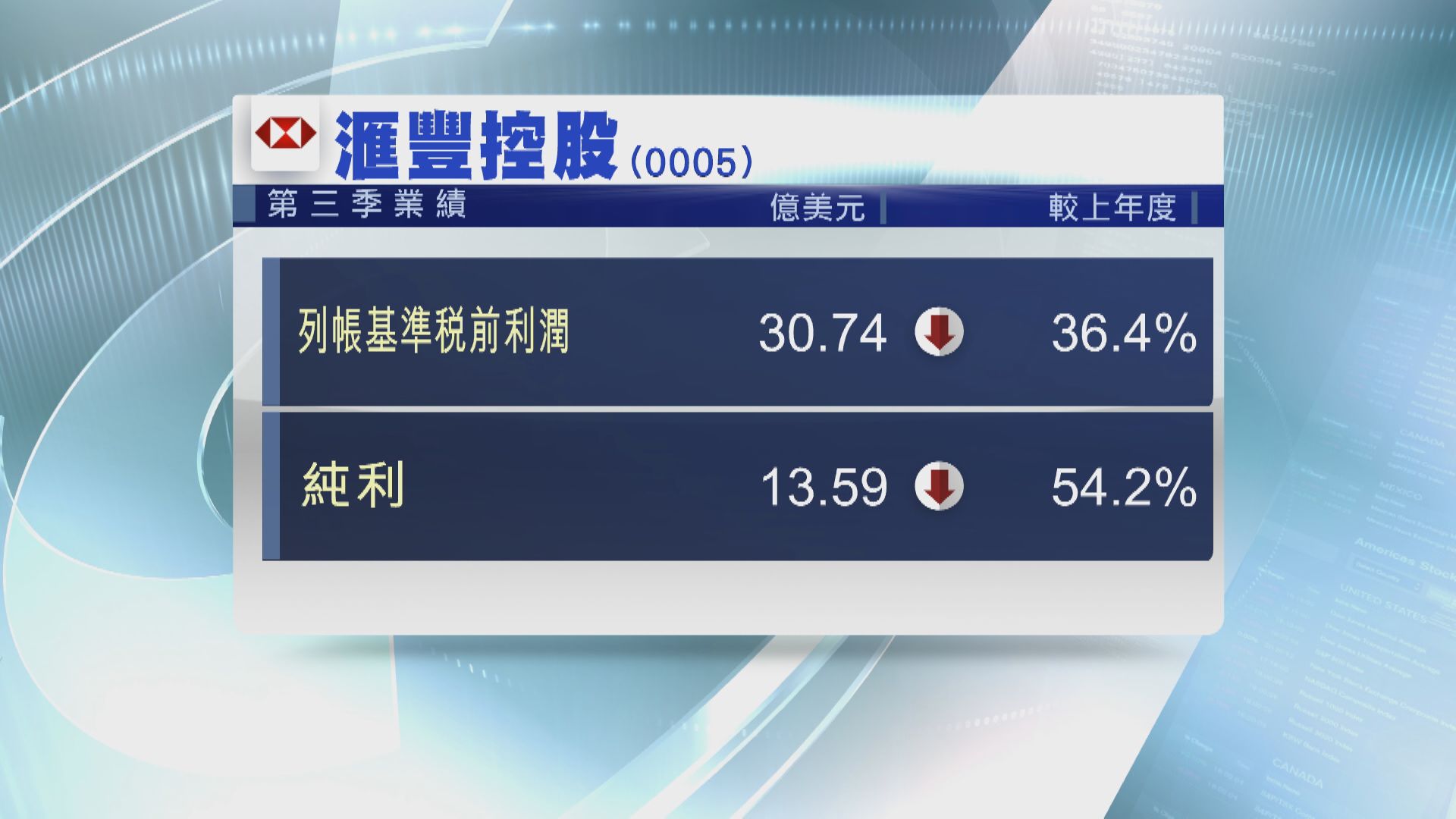 滙控季績勝預期 考慮派較保守股息