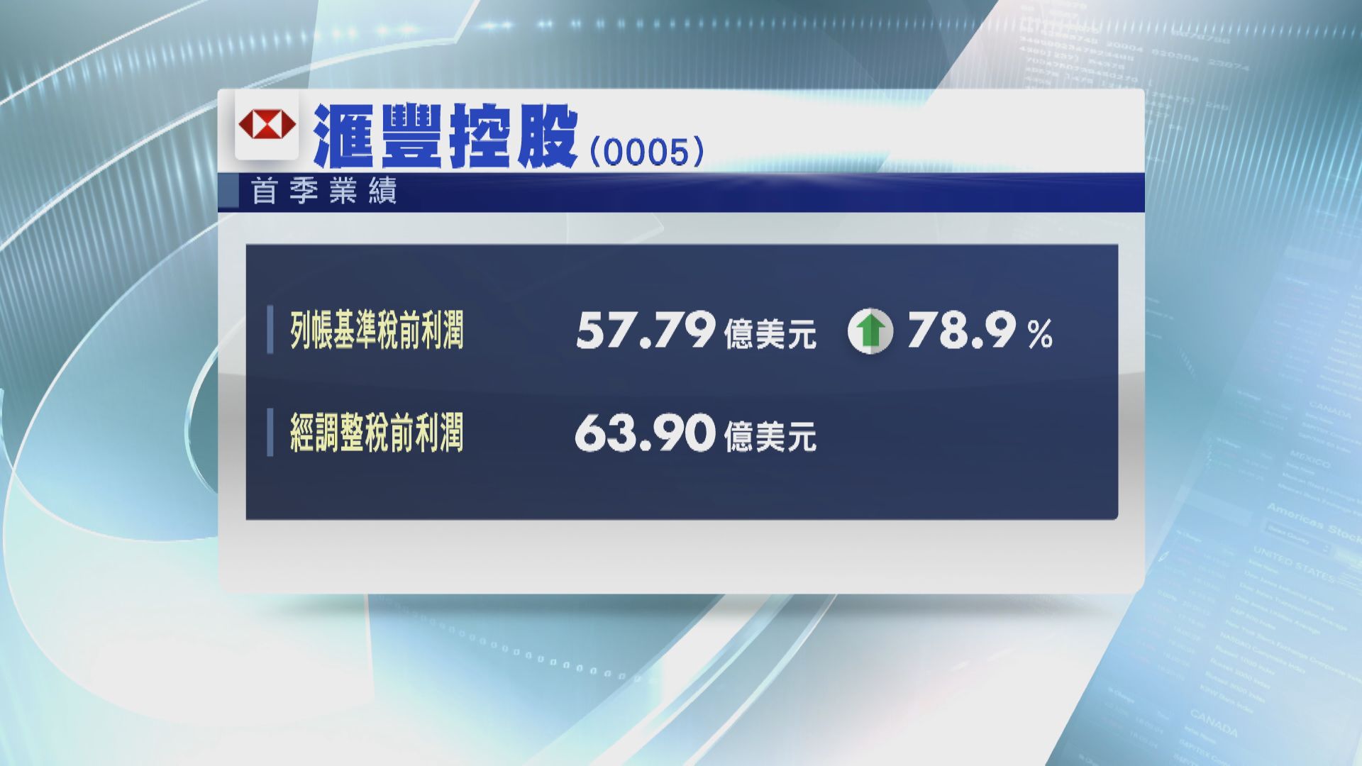 滙控多賺近80% 信貸損失回撥有驚喜
