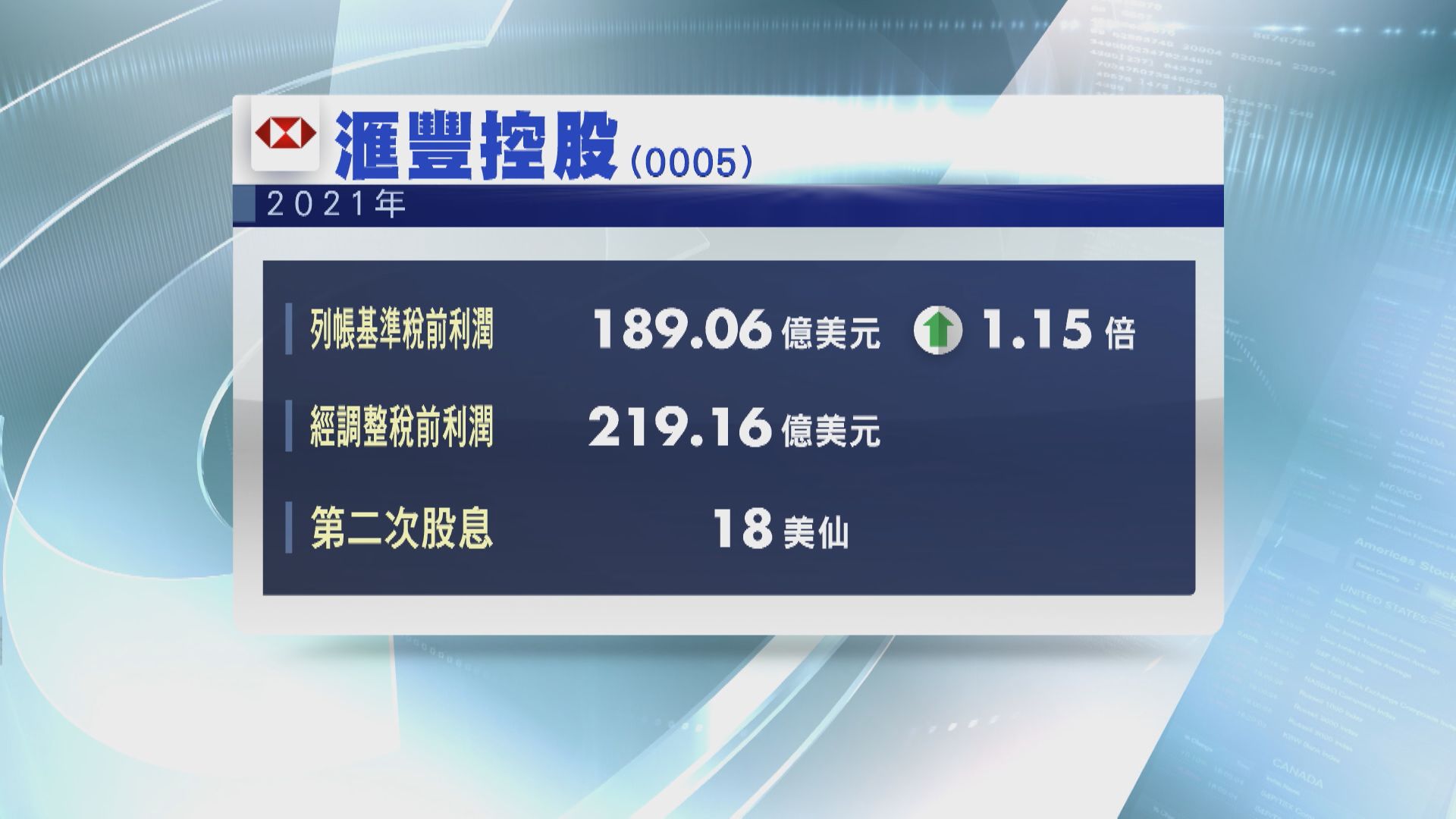 【大笨象放榜】滙控去年列帳稅前利潤升1.15倍  符預期