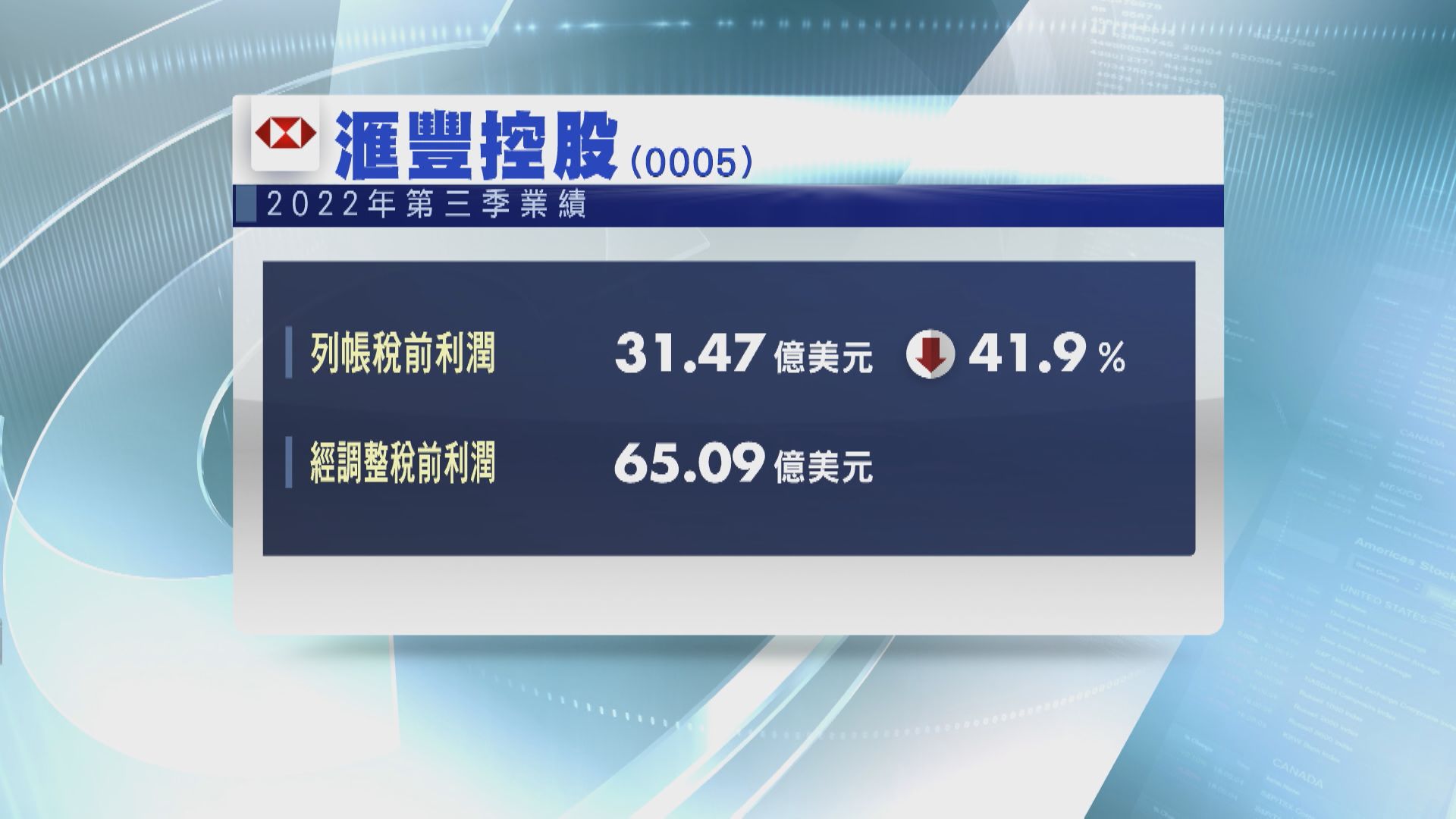【大笨象季績】滙控上季稅前少賺41% 仍勝預期