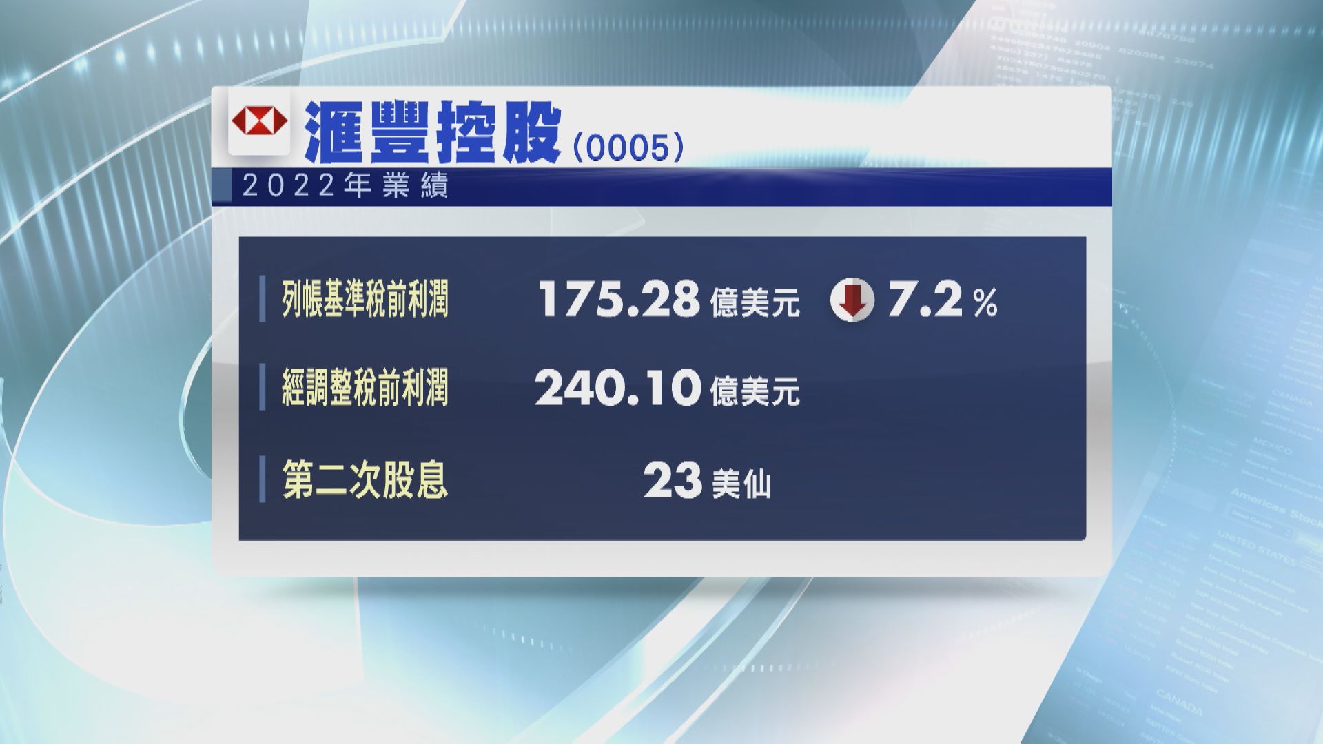 【獅王業績】滙控去年稅前少賺7% 今季起復派季息 擬加碼回購兼派特息