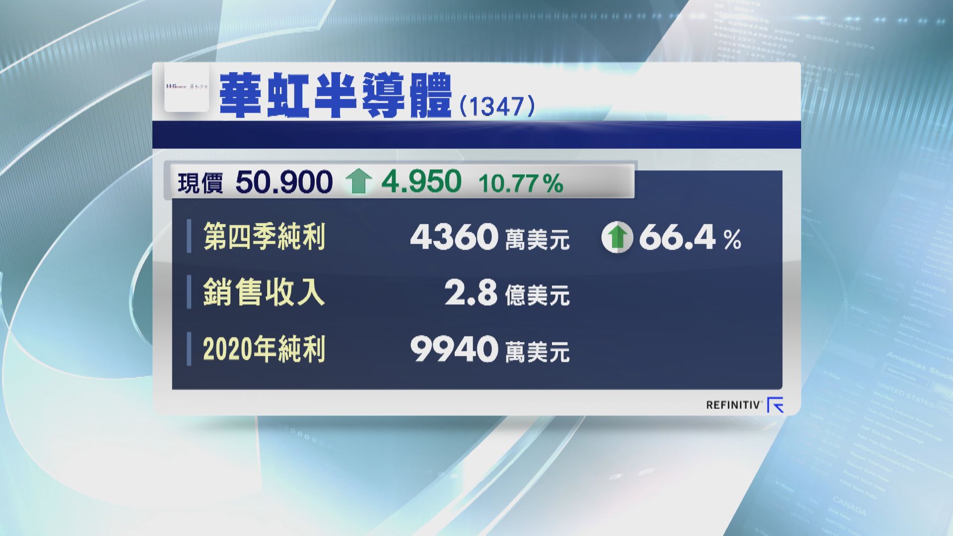 華虹上季多賺66% 銷售創新高
